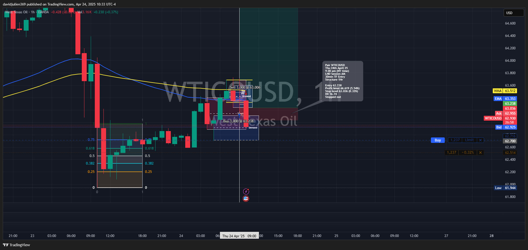 OANDA:WTICOUSD Chart Image by davidjulien369