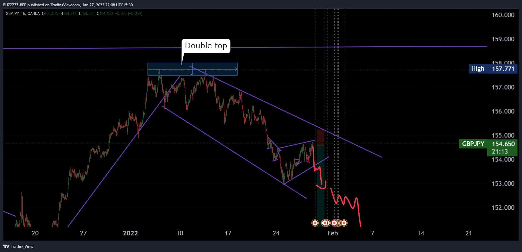 OANDA:GBPJPY Chart Image by BUZZZZZ-BEE