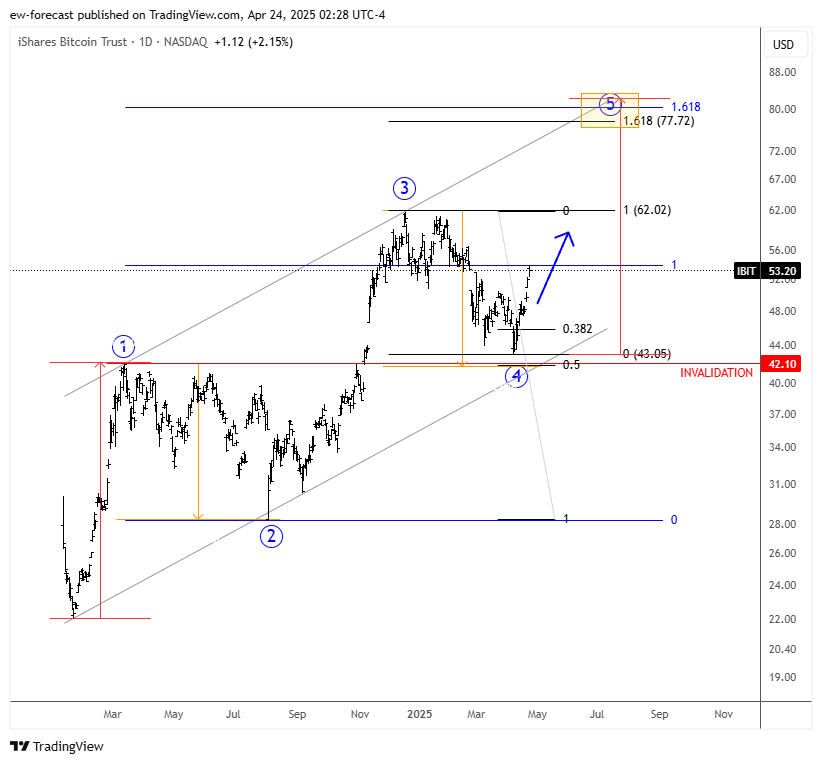 BATS:IBIT Chart Image by ew-forecast