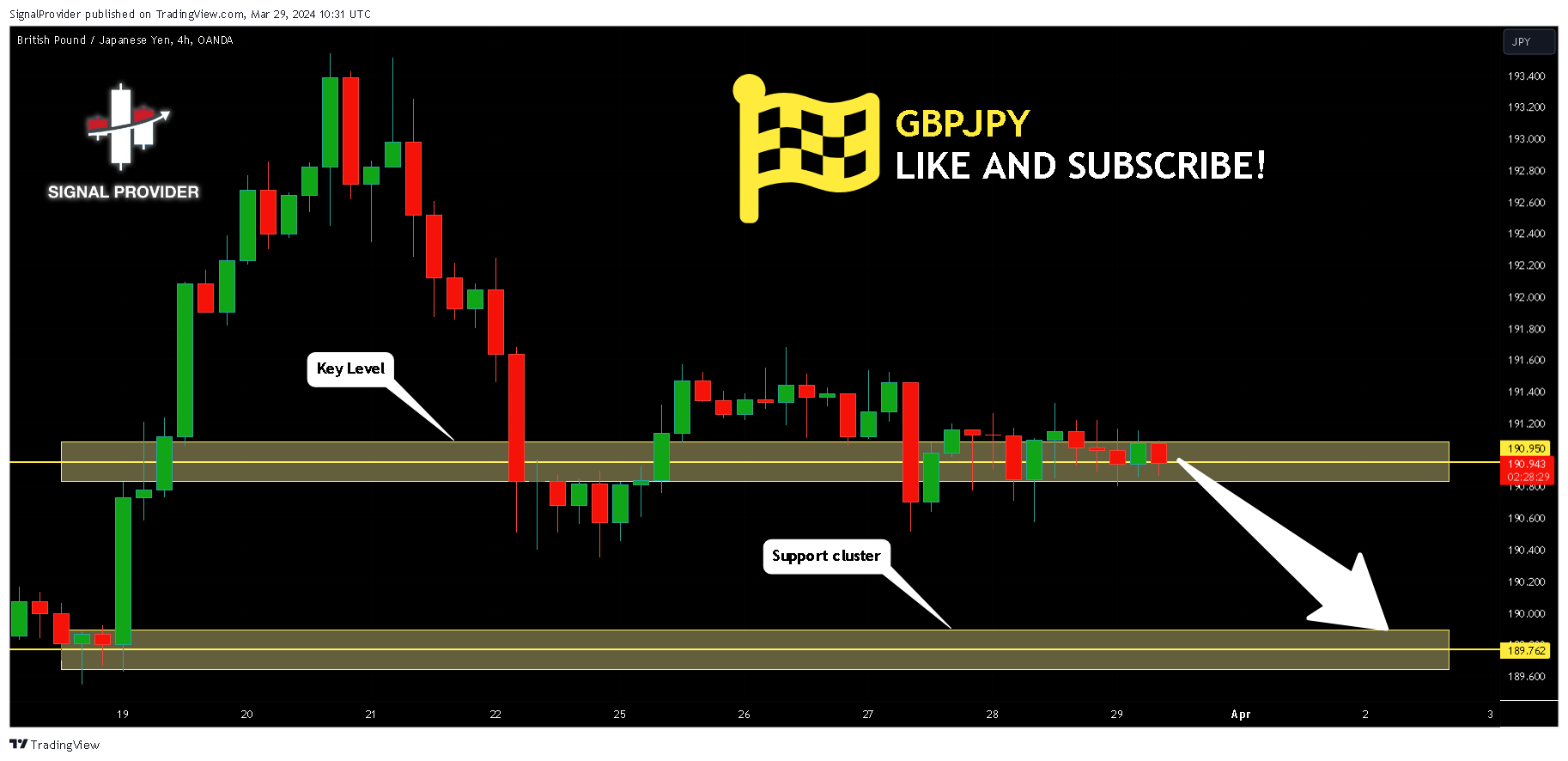 OANDA:GBPJPY Chart Image by SignalProvider