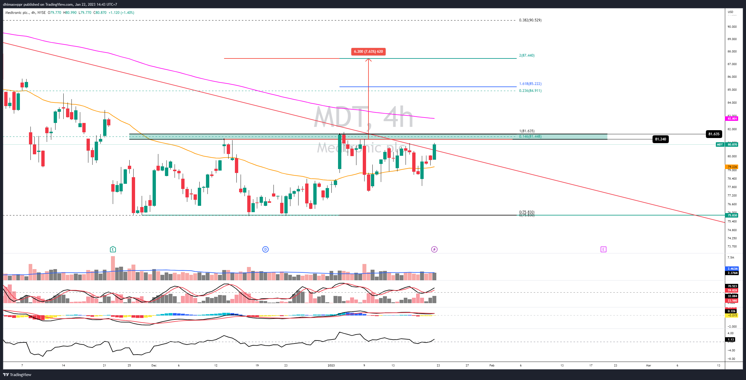 NYSE:MDT Chart Image by dhimaswppr