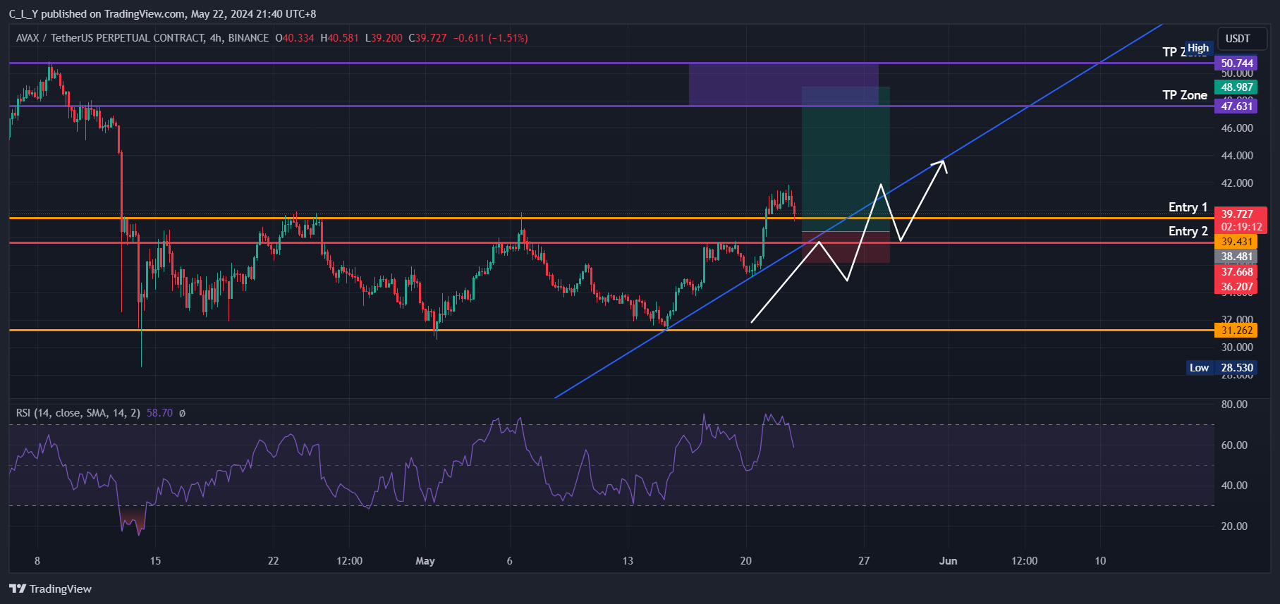 BINANCE:AVAXUSDT.P Chart Image by C_L_Y