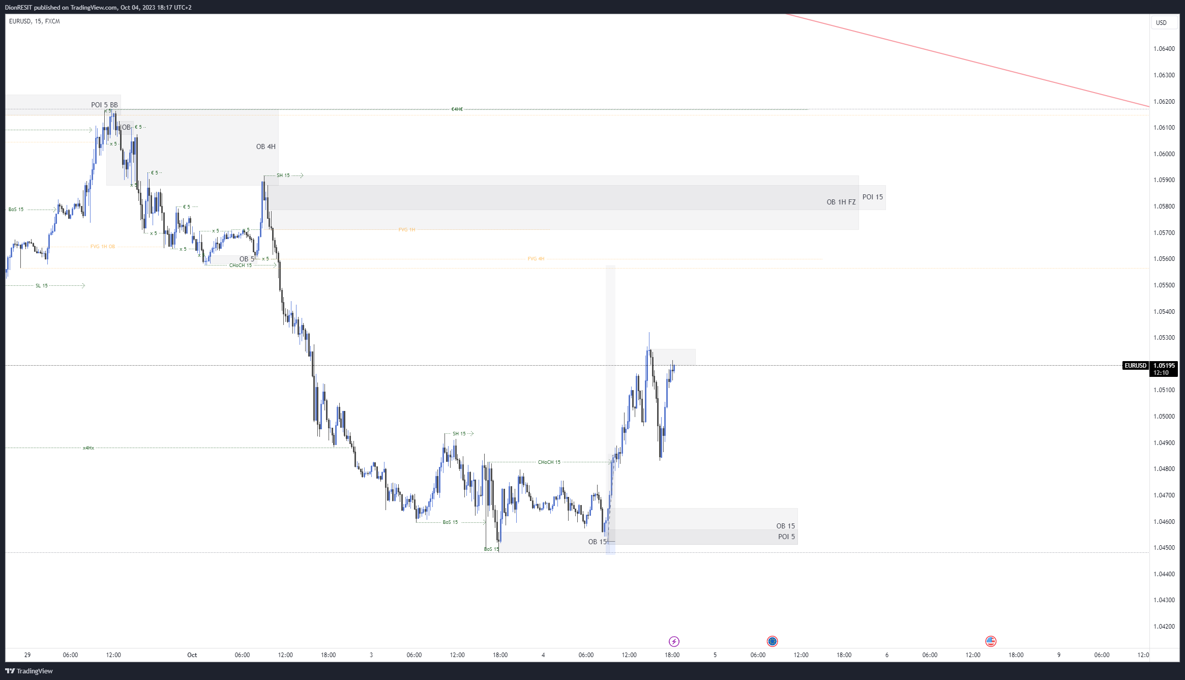 FX:EURUSD Chart Image by Dion-FX