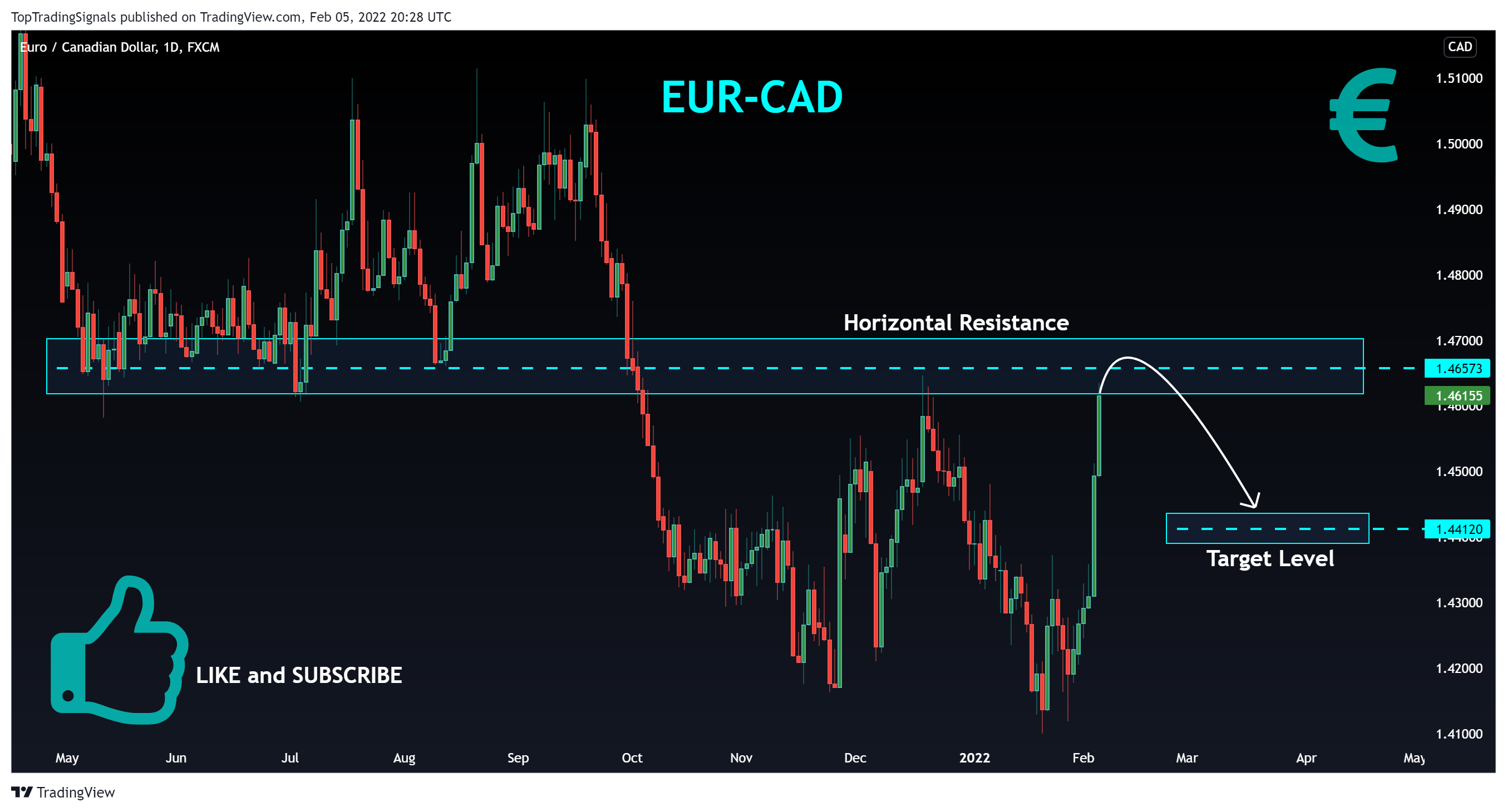 FX:EURCAD Chart Image by TopTradingSignals