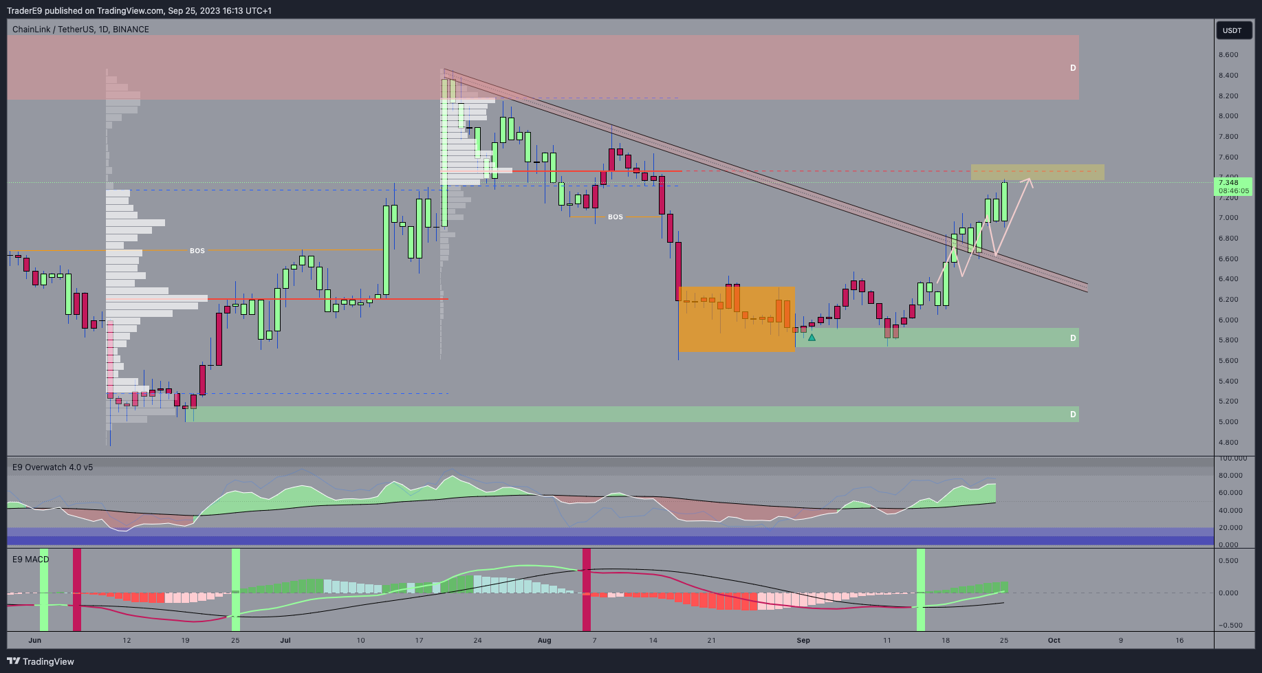 BINANCE:LINKUSDT Chart Image by E9XBT