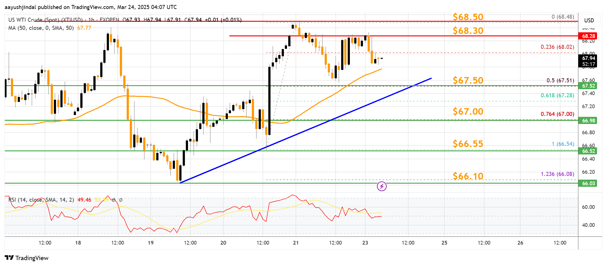 FXOPEN:XTIUSD Chart Image by aayushjindal
