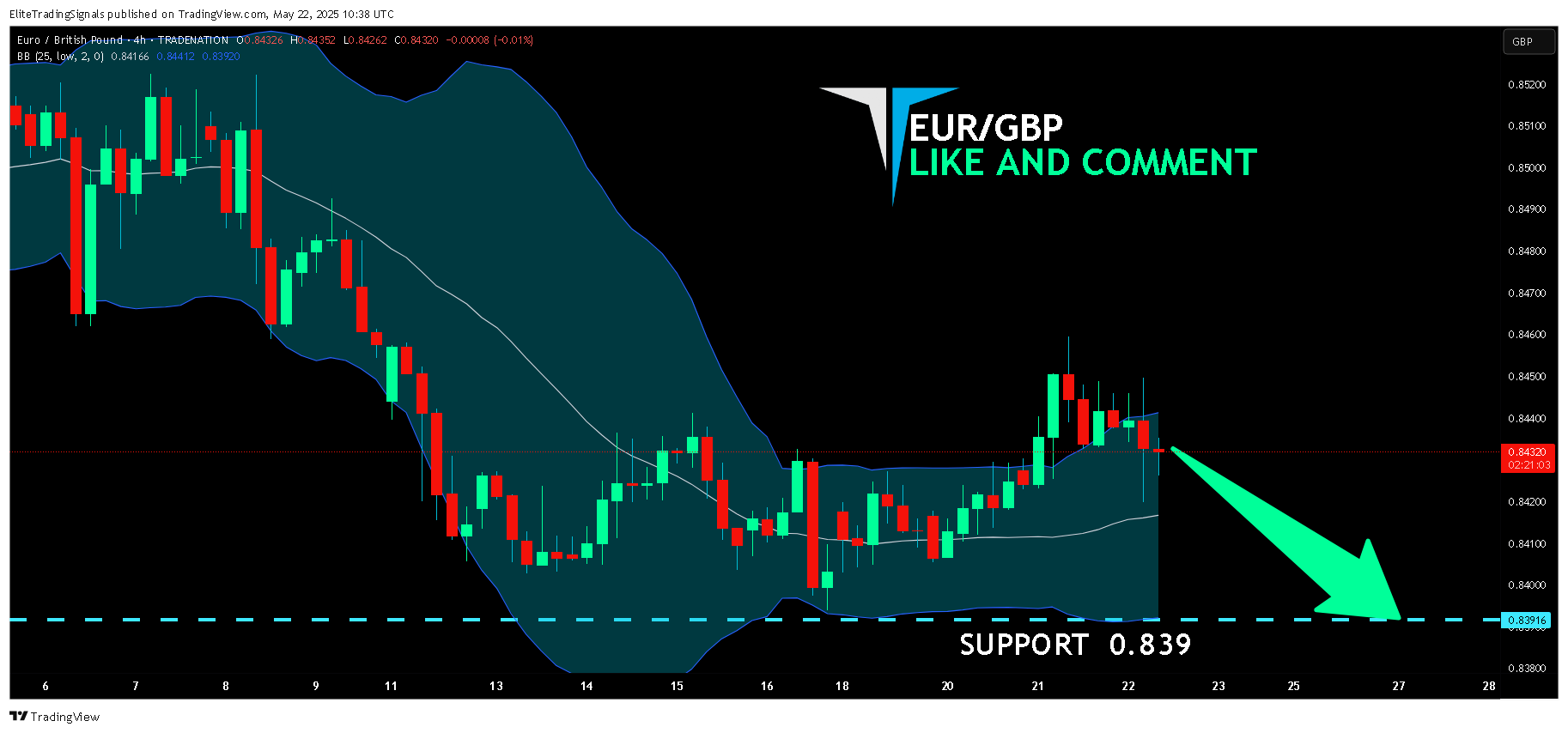 TRADENATION:EURGBP Chart Image by EliteTradingSignals