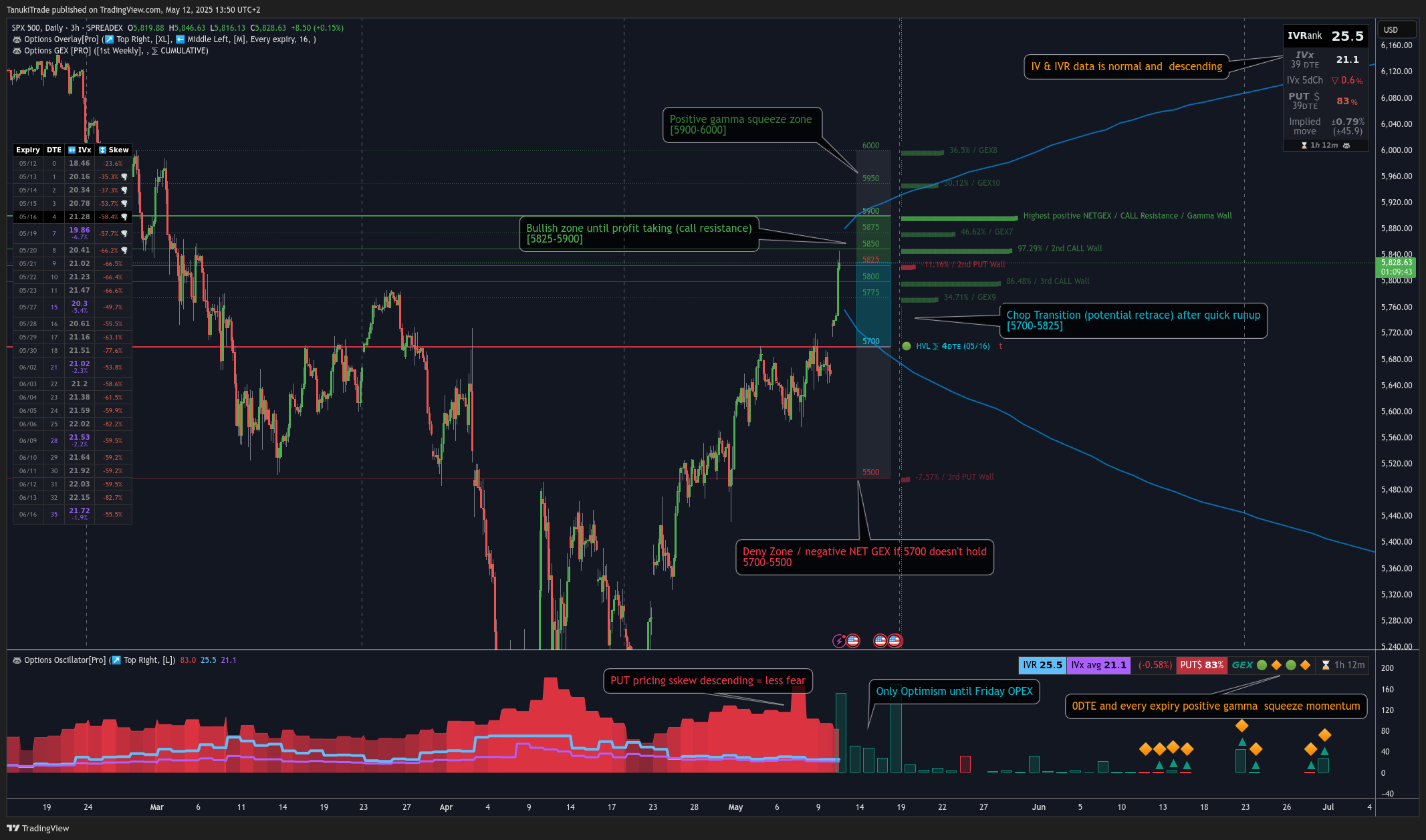 SPREADEX:SPX Chart Image by TanukiTrade
