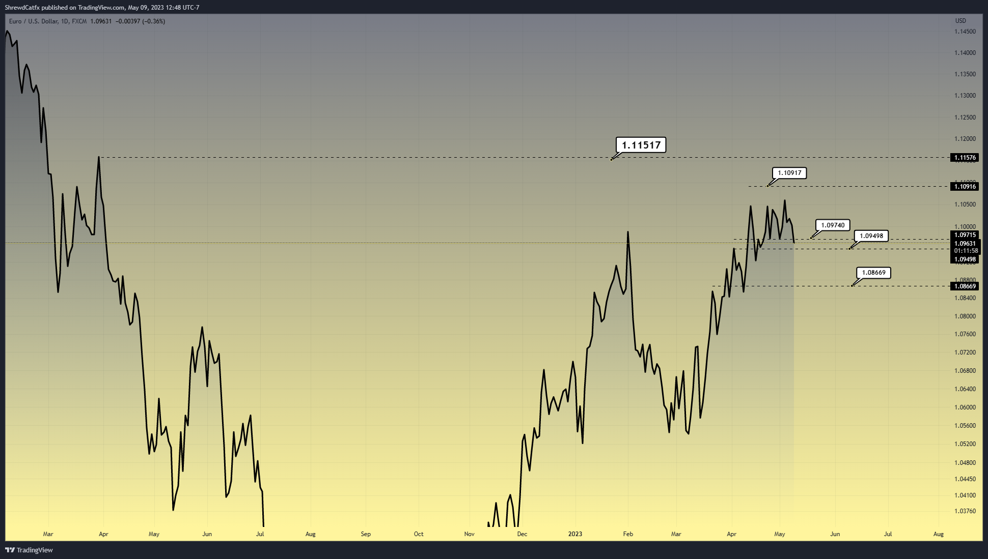 FX:EURUSD Chart Image by ShrewdCatfx