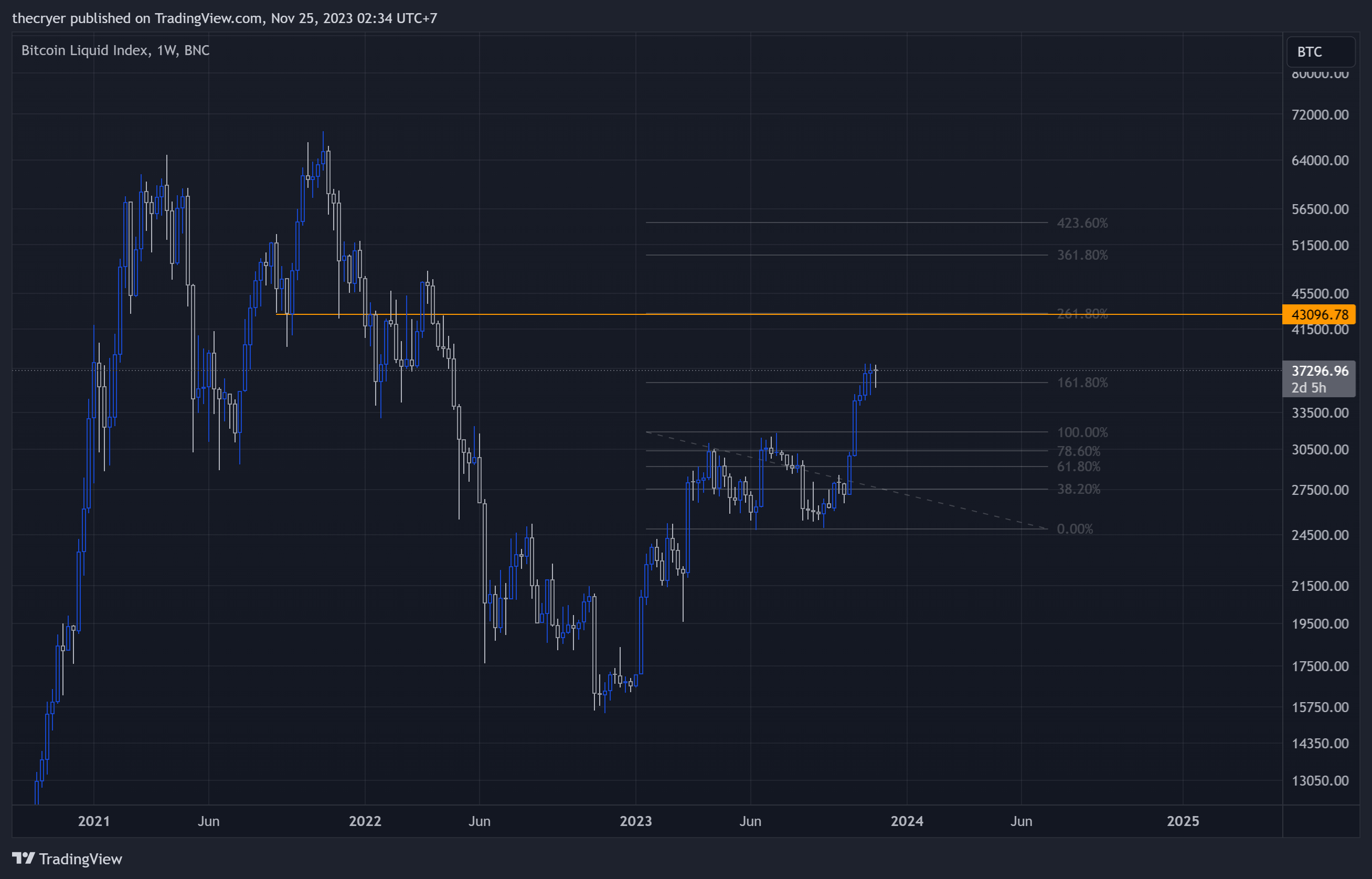 BNC:BLX Chart Image by thecryer