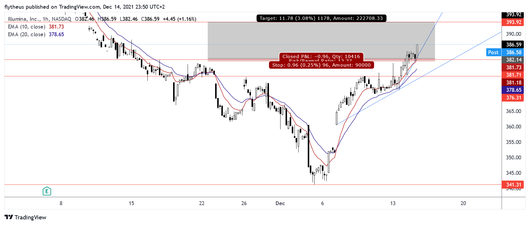 NASDAQ:ILMN Chart Image by TradeLive-
