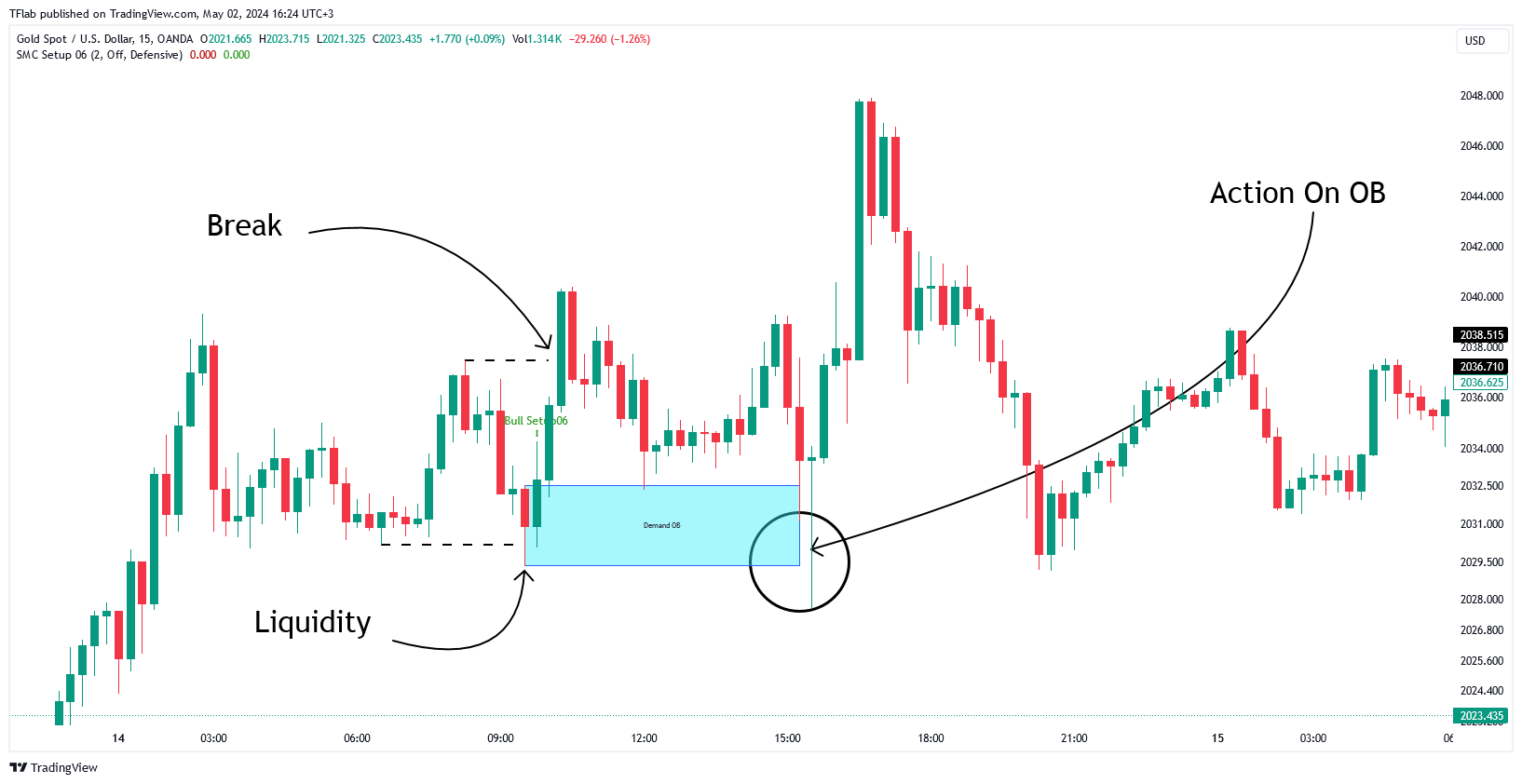 OANDA:XAUUSD Chart Image by TFlab