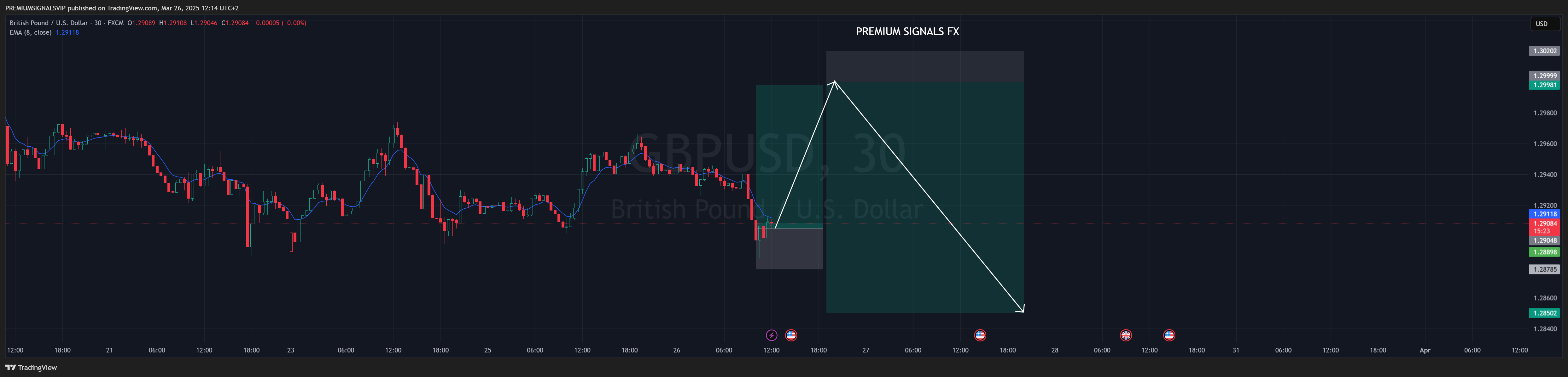 FX:GBPUSD Chart Image by PREMIUMSIGNALSVIP