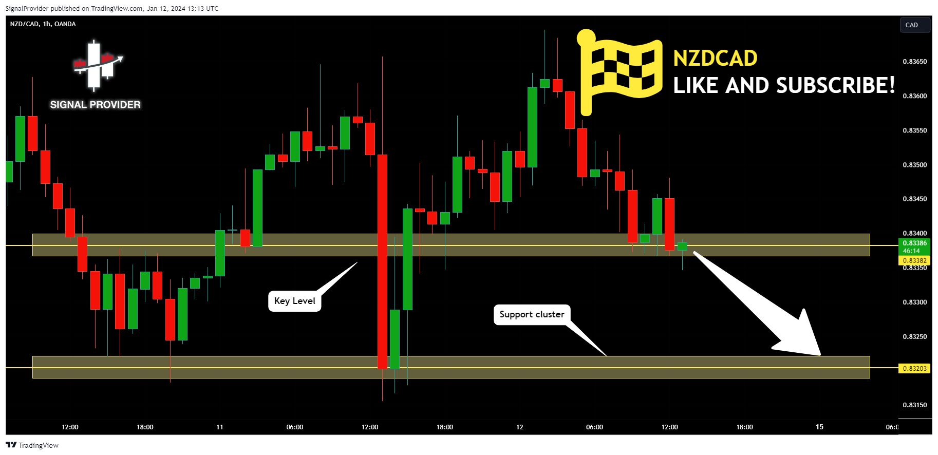 OANDA:NZDCAD Chart Image by SignalProvider