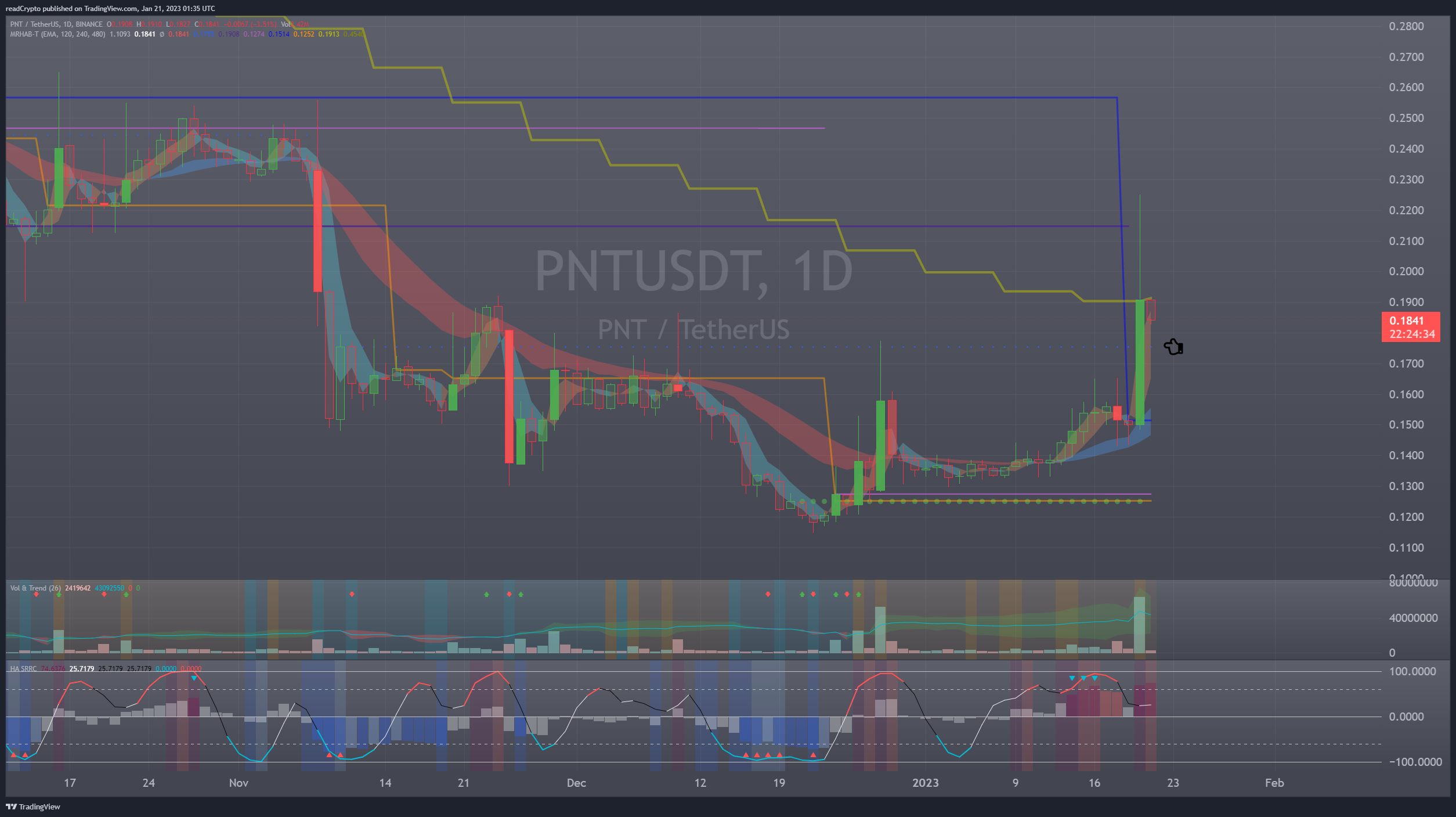 BINANCE:PNTUSDT Chart Image by readCrypto