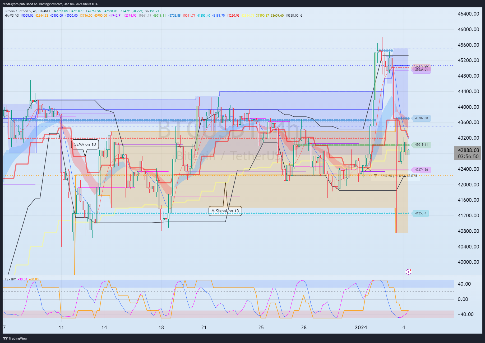 BINANCE:BTCUSDT Chart Image by readCrypto