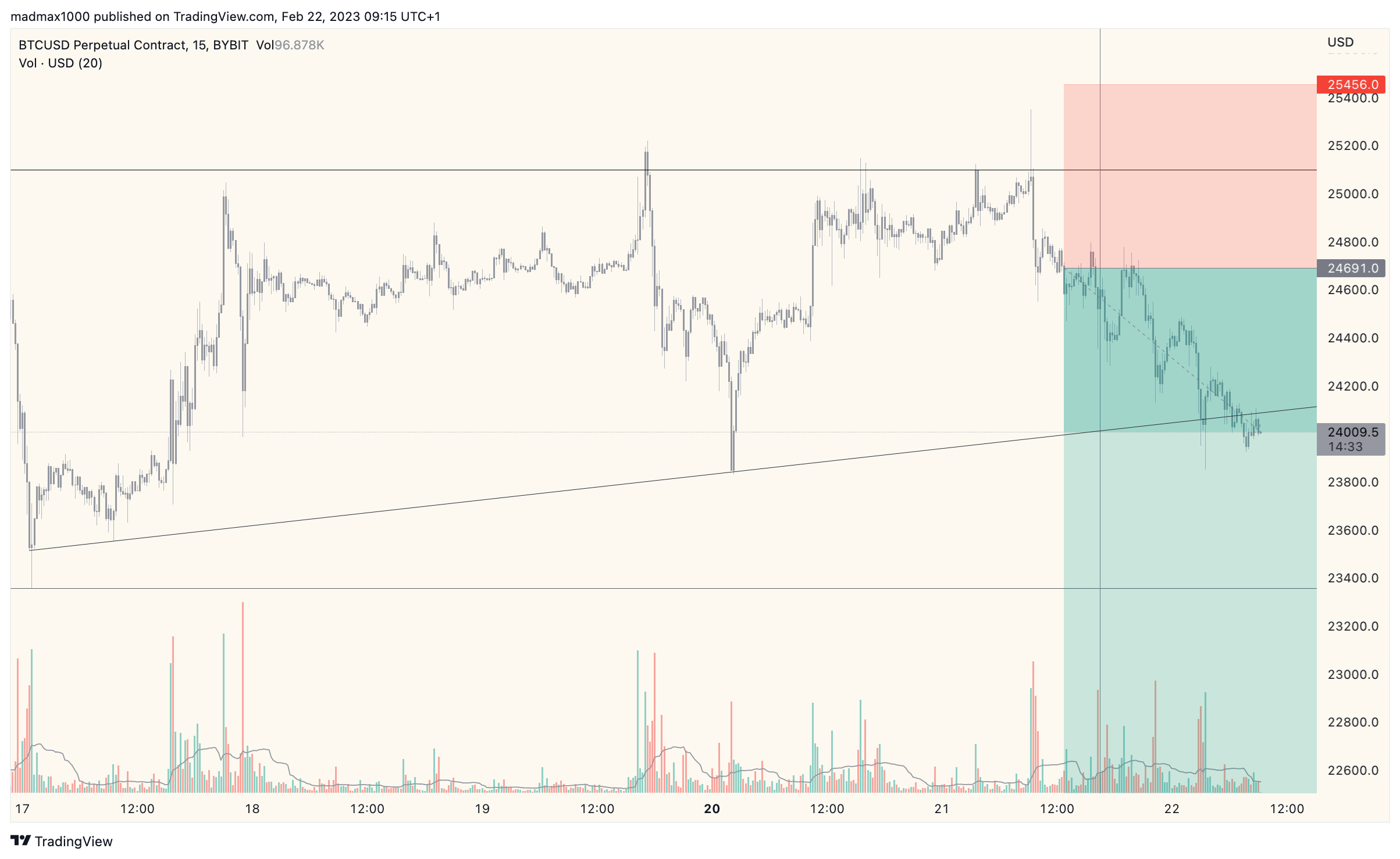 BYBIT:BTCUSD.P Chart Image by madmax1000