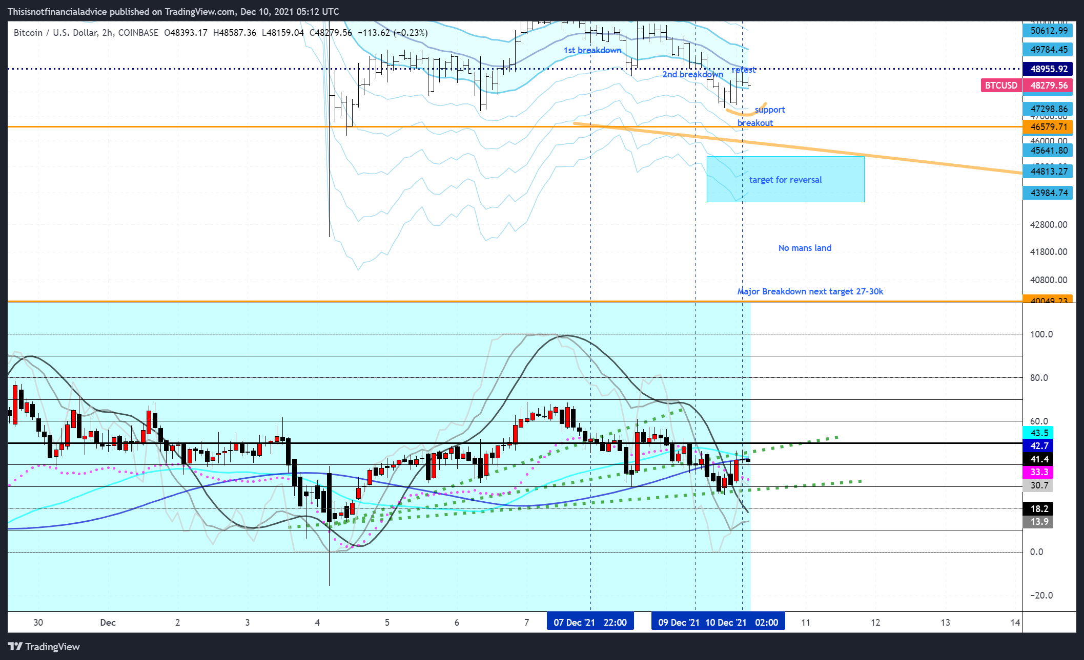 COINBASE:BTCUSD Chart Image by Thisisnotfinancialadvice