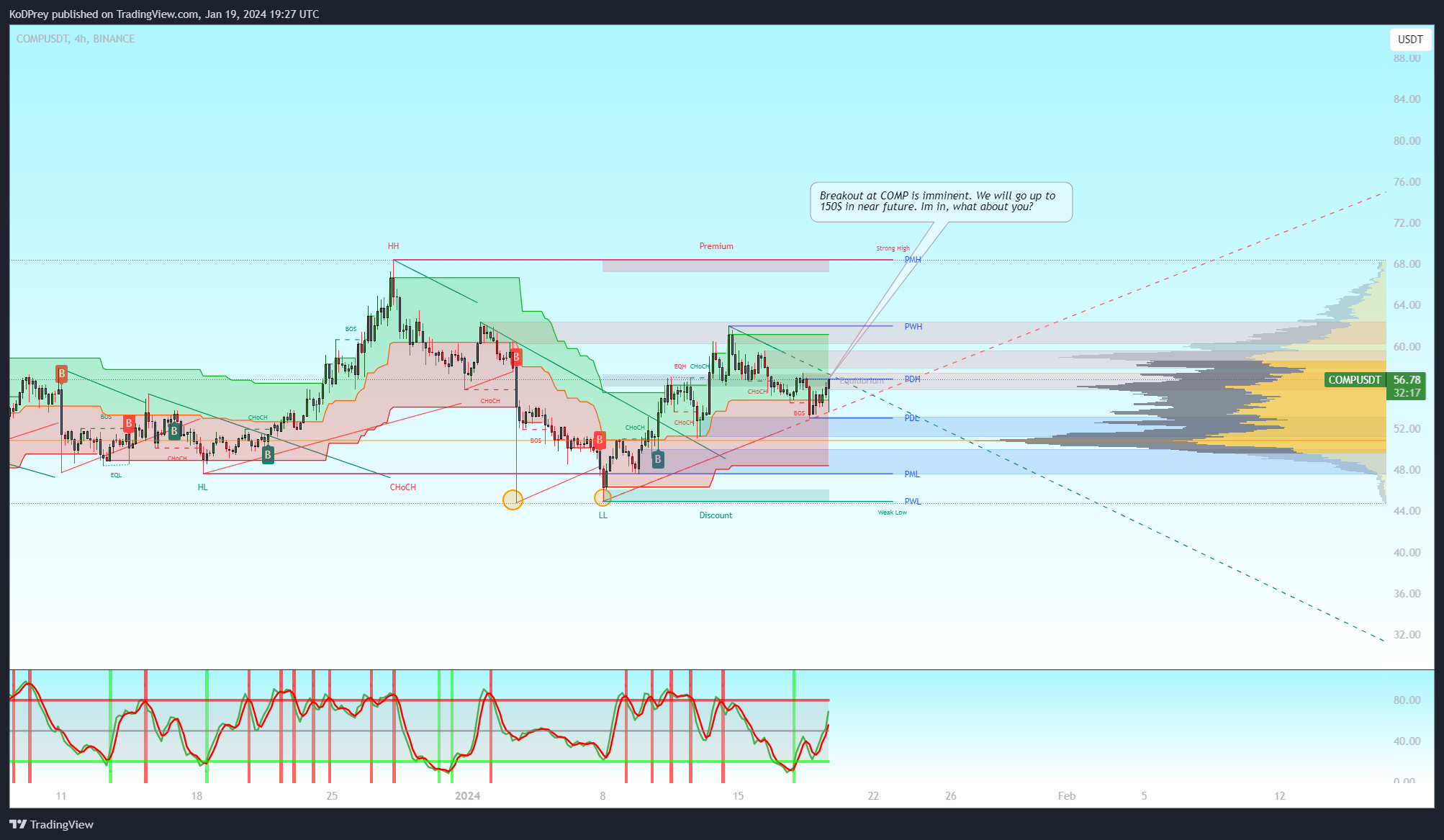 BINANCE:COMPUSDT Chart Image by KoDPrey