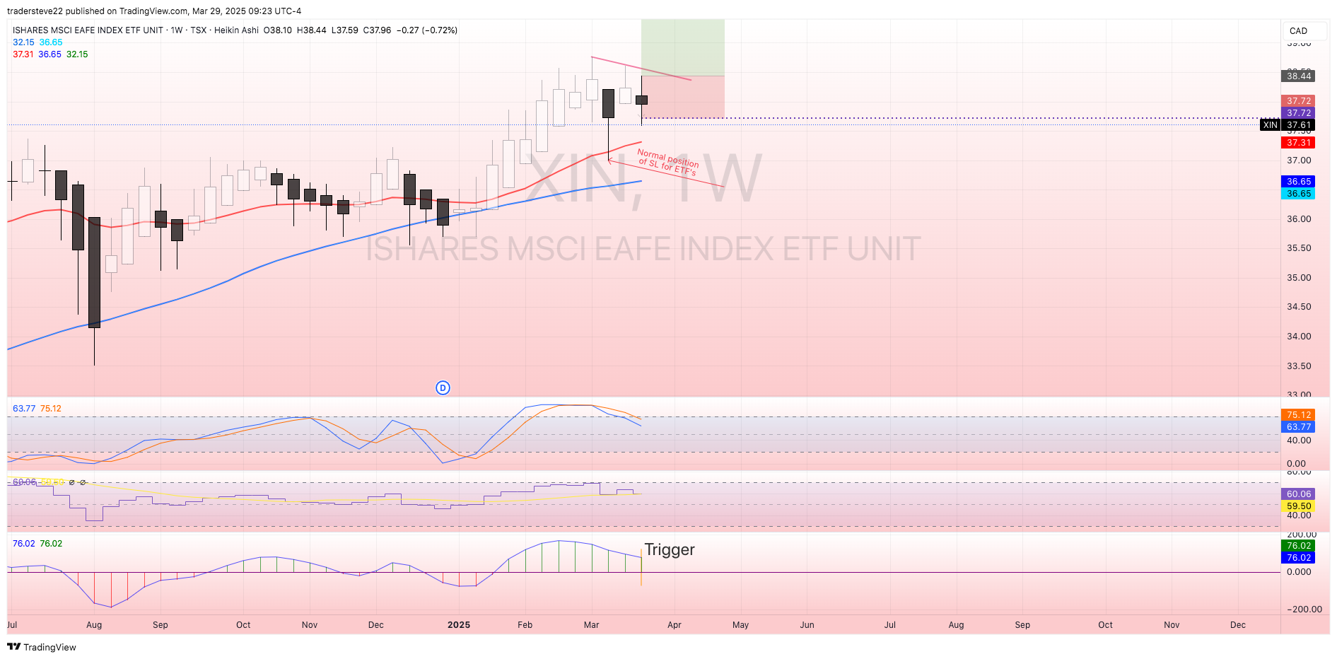 TSX:XIN Chart Image by tradersteve22