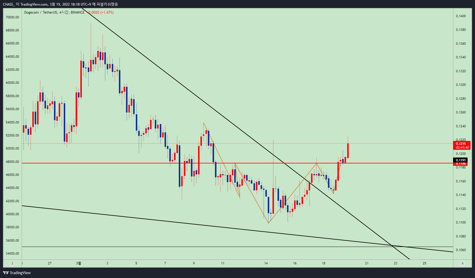 BINANCE:DOGEUSDT Chart Image by ElleXBT