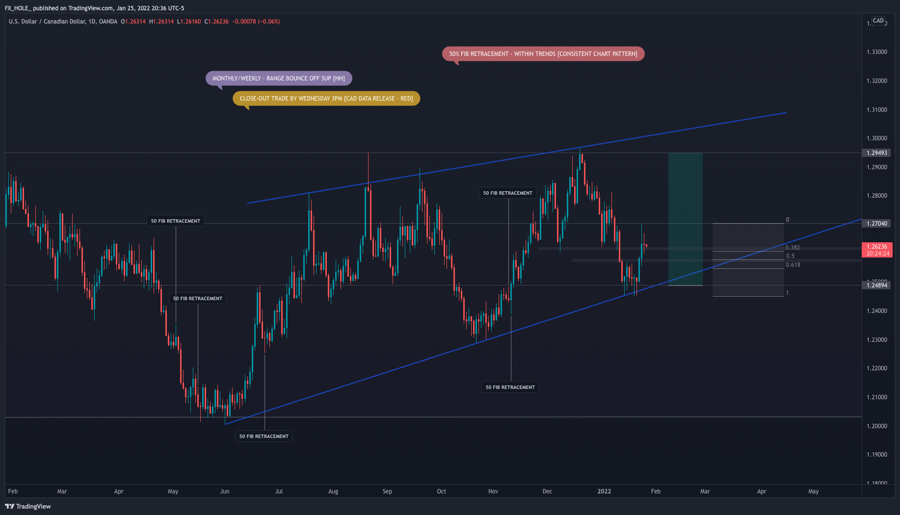 OANDA:USDCAD Chart Image by fxhole_