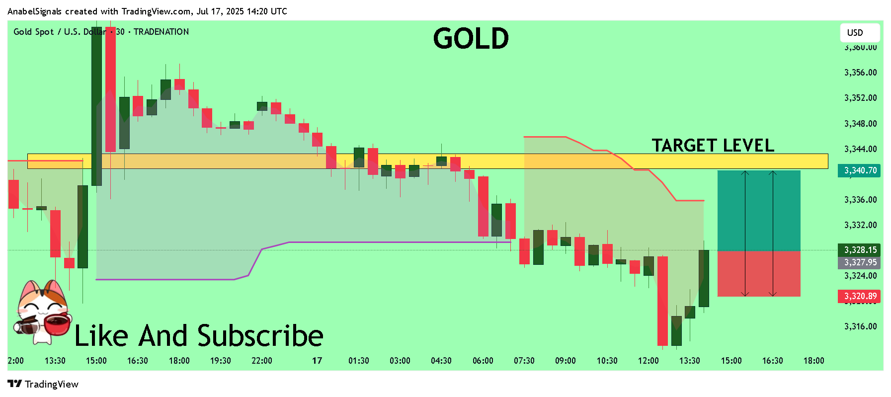TRADENATION:XAUUSD Chart Image by AnabelSignals