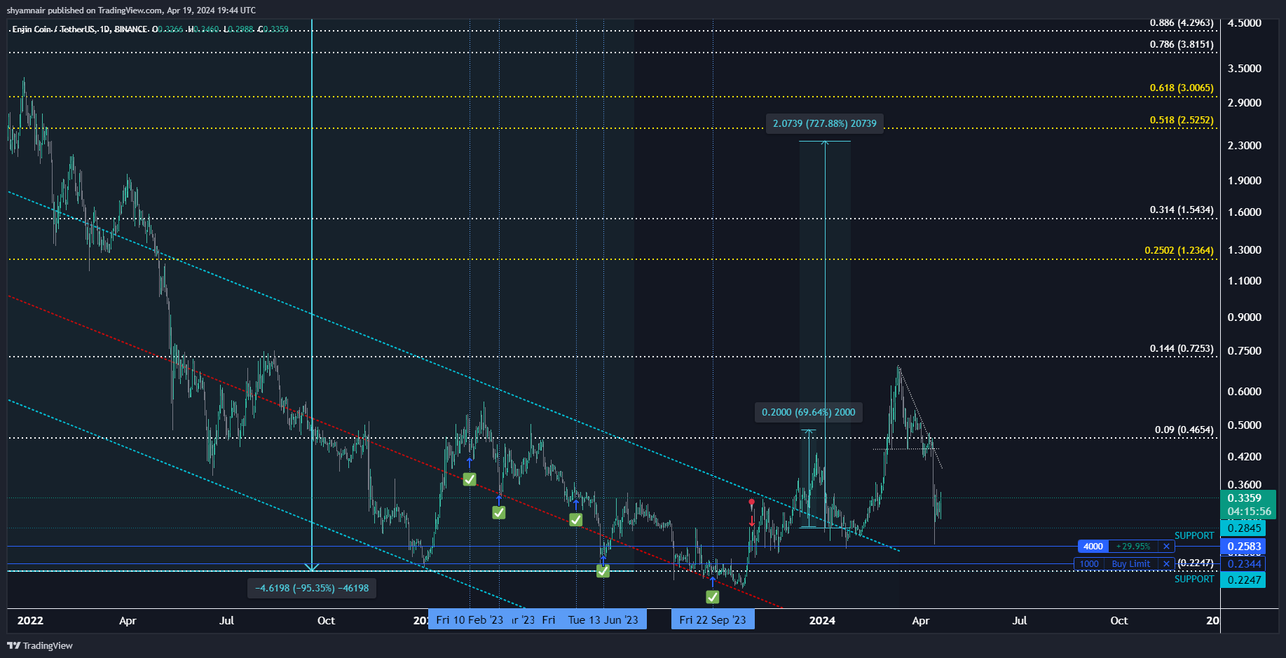 BINANCE:ENJUSDT Chart Image by shyamnair