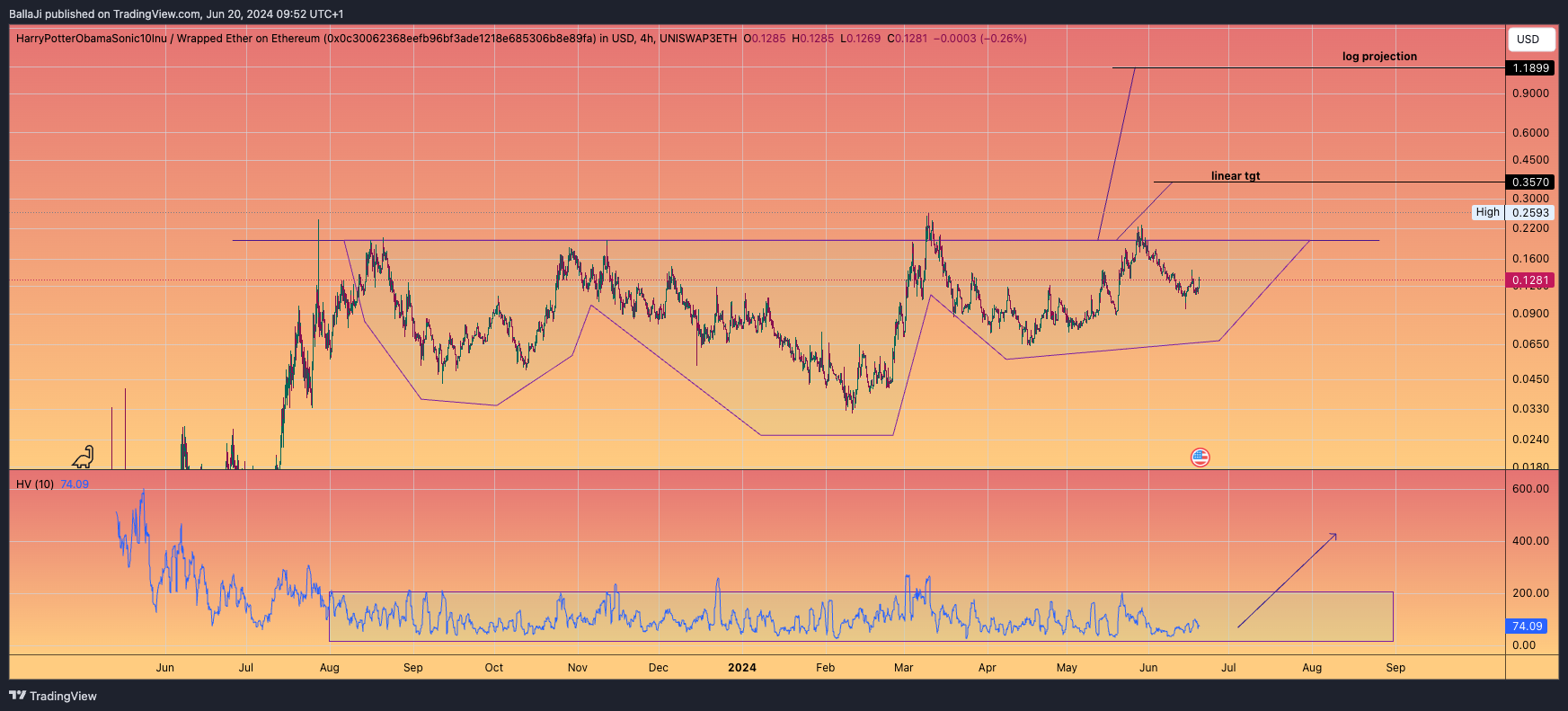 UNISWAP3ETH:BITCOINWETH_0C3006.USD Chart Image by BallaJi