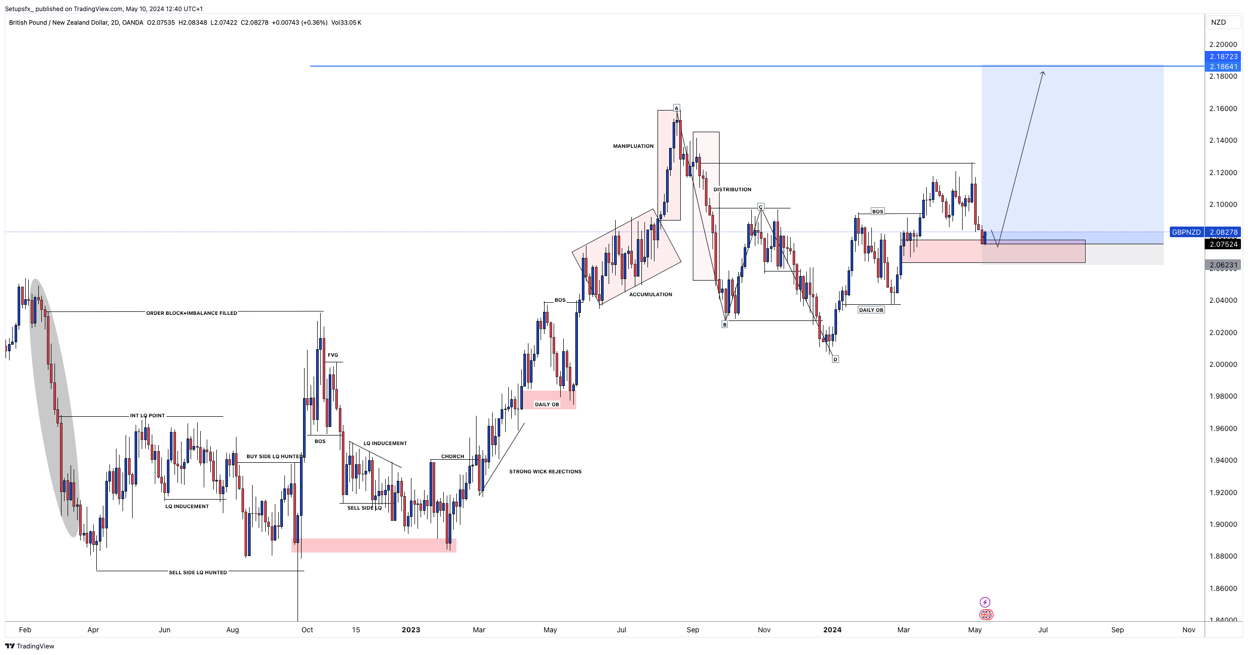 OANDA:GBPNZD Chart Image by Setupsfx_