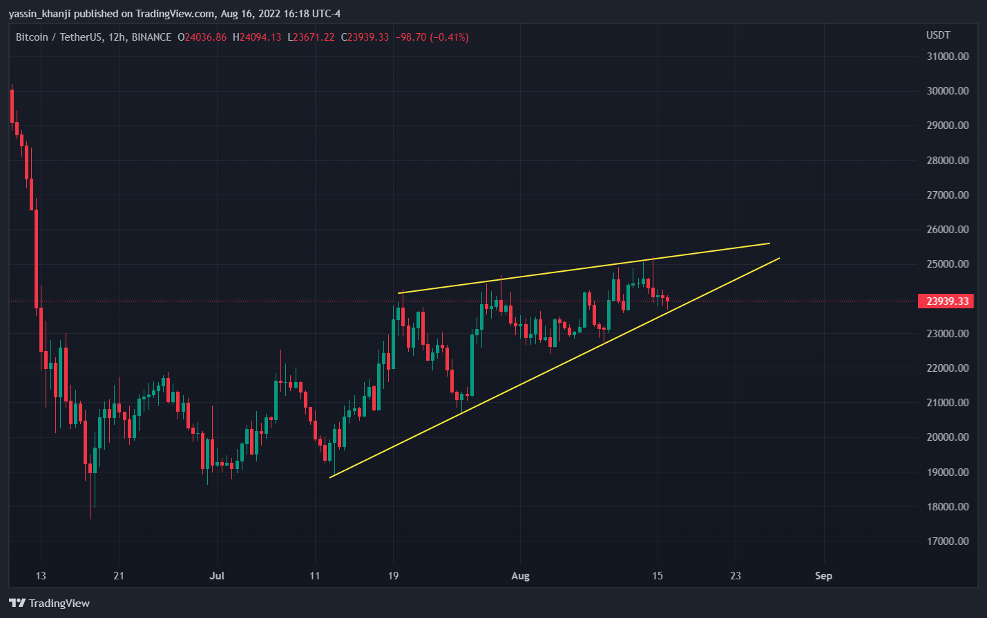 BINANCE:BTCUSDT Chart Image by yassin_khanji