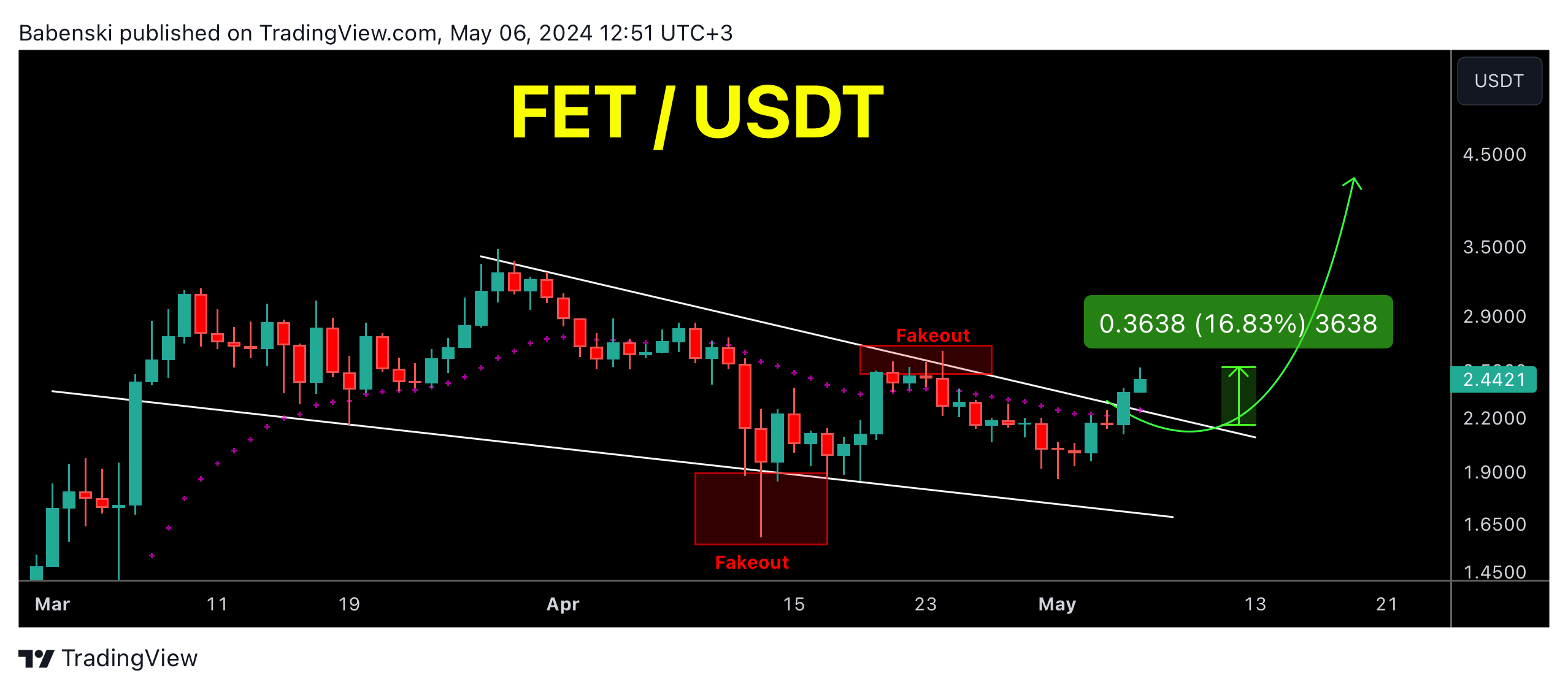 BINANCE:FETUSDT Chart Image by Babenski