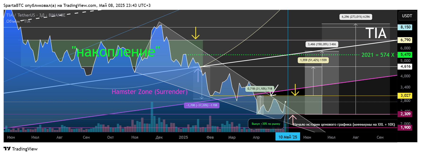 BINANCE:TIAUSDT Chart Image by SpartaBTC
