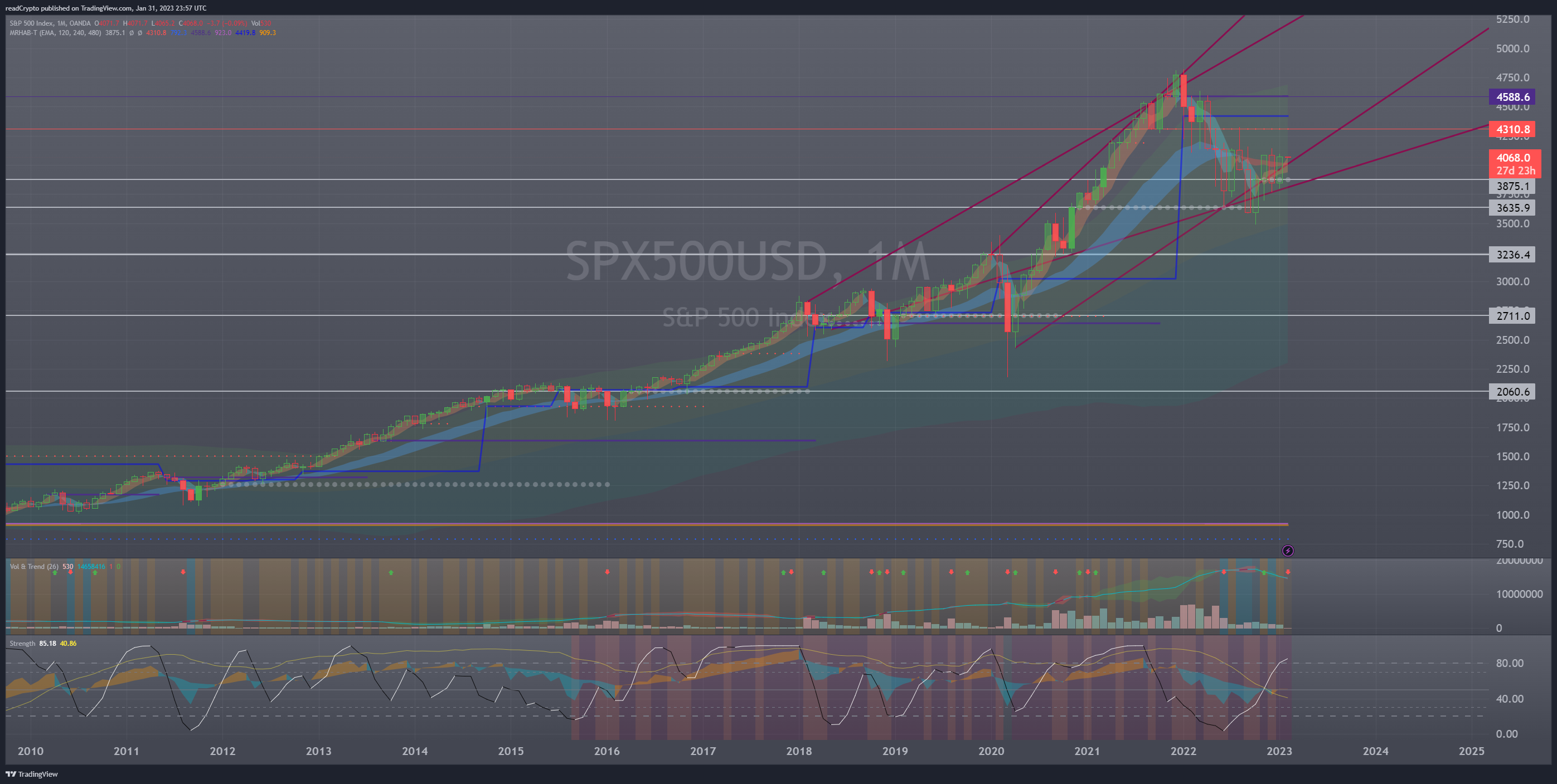 OANDA:SPX500USD Chart Image by readCrypto
