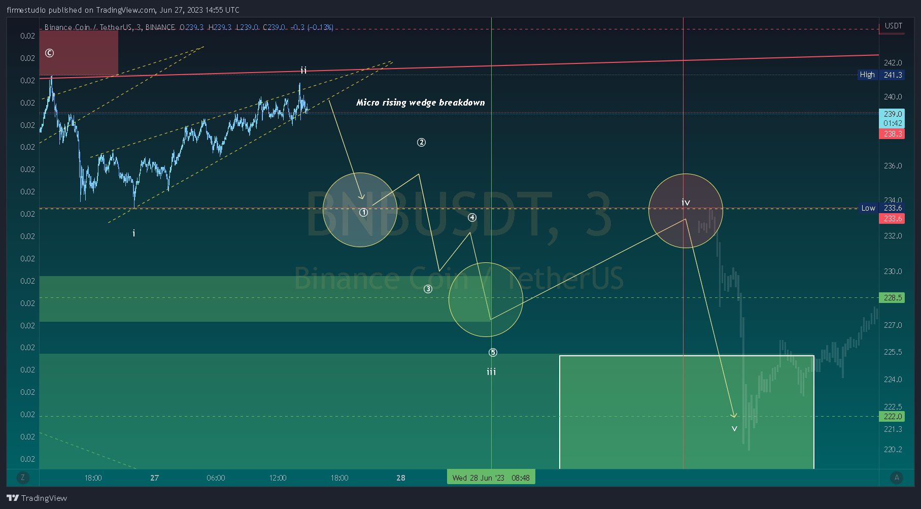 BINANCE:BNBUSDT Chart Image by firmestudio