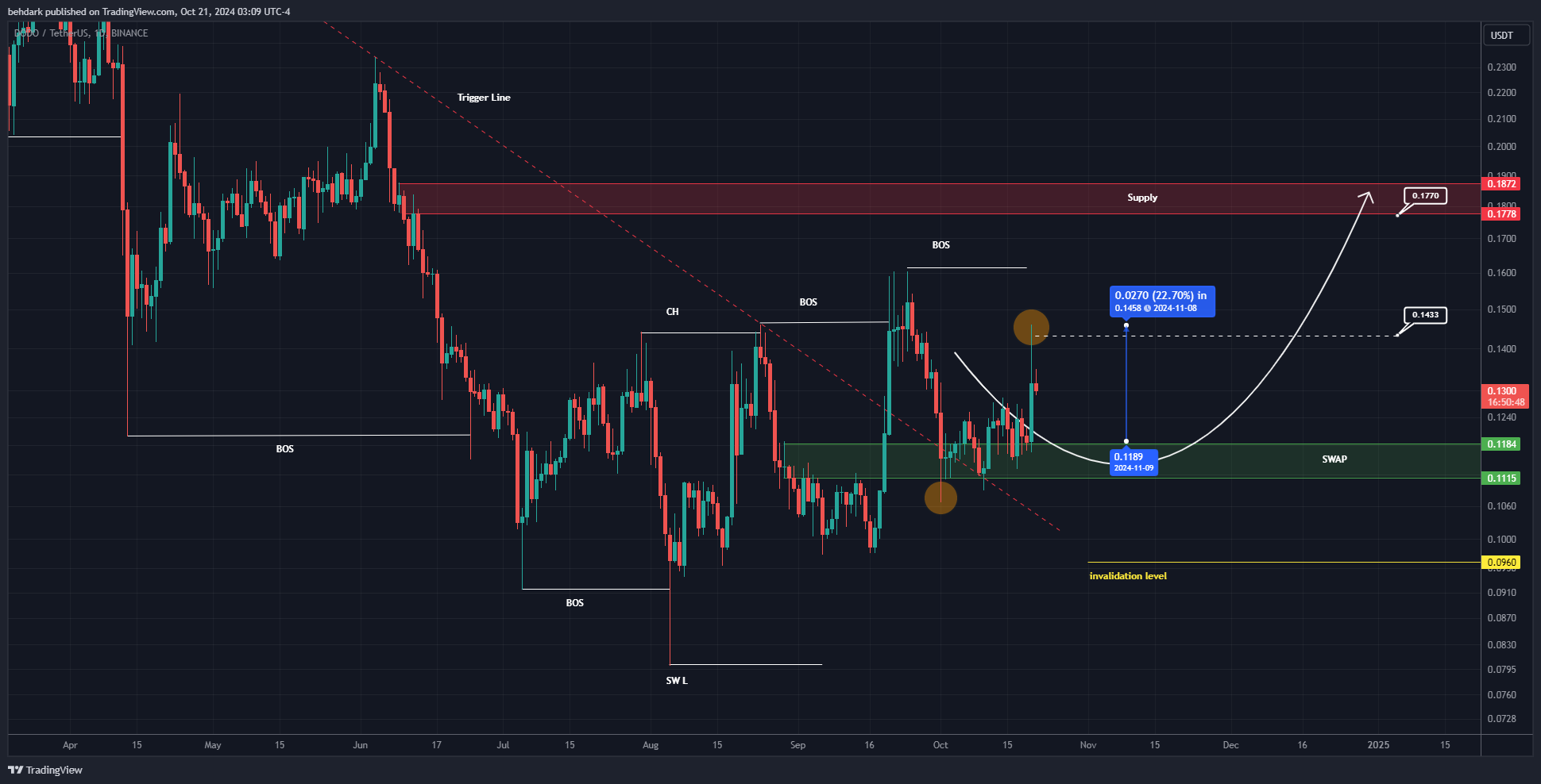 BINANCE:DODOUSDT Chart Image by behdark