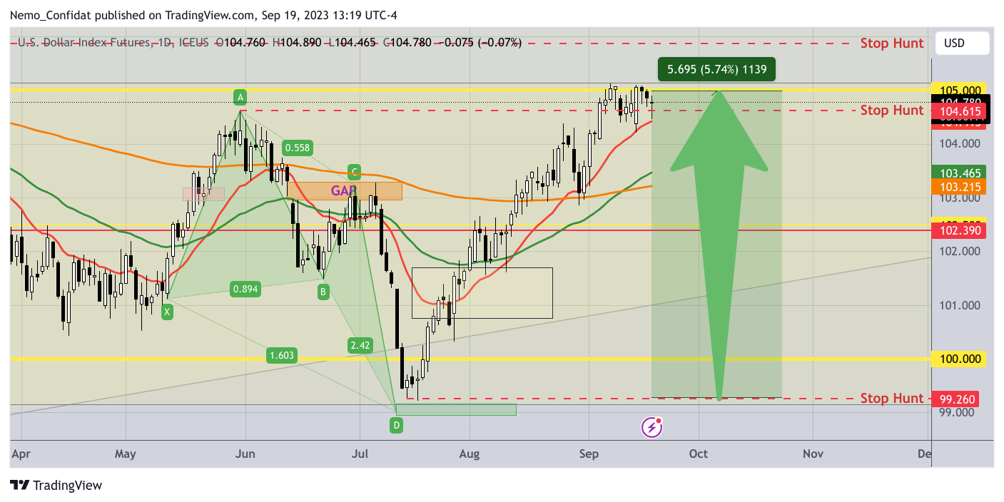 ICEUS:DX1! Chart Image by Nemo_Confidat