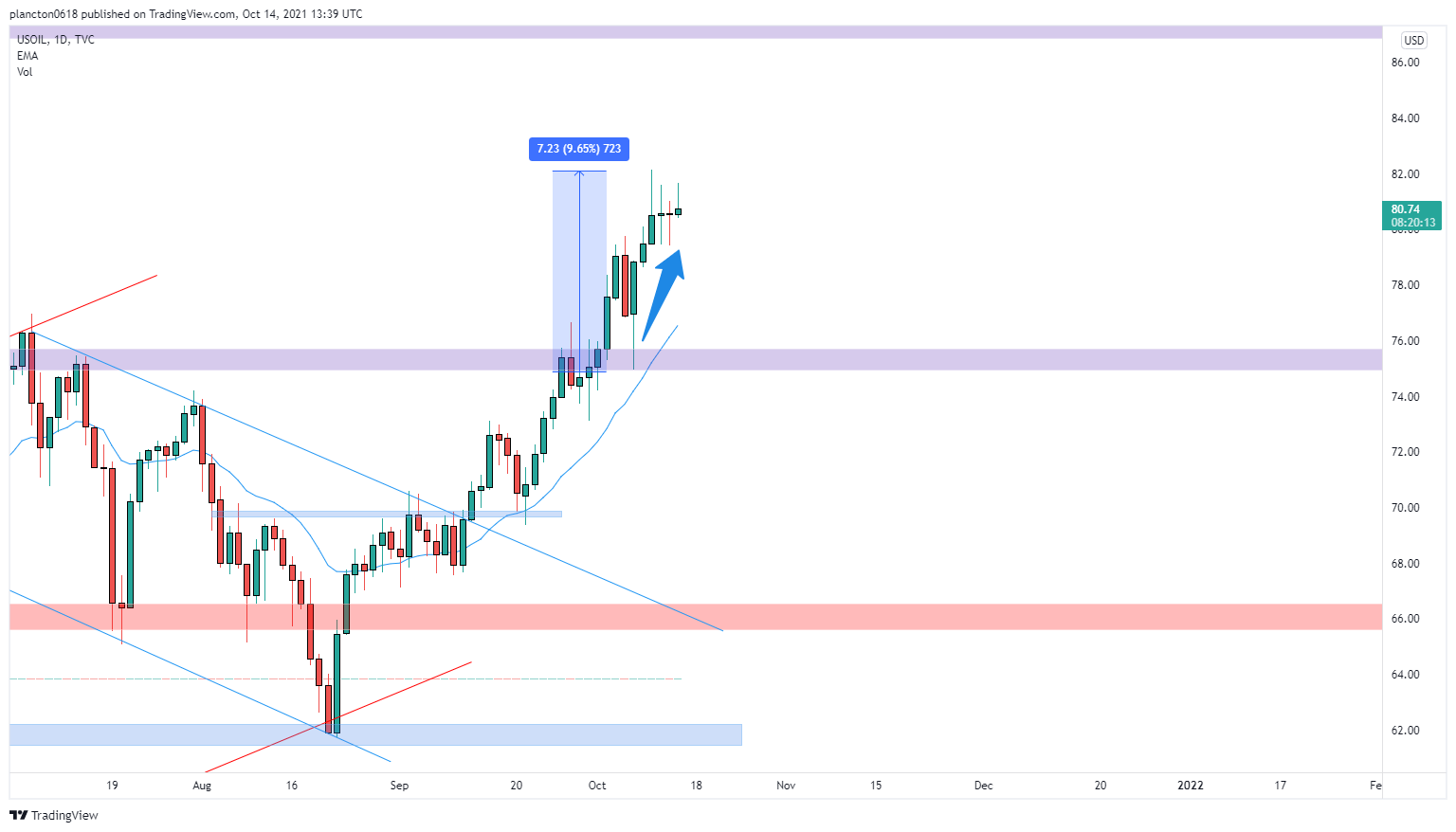 TVC:USOIL Chart Image by InkyGrip