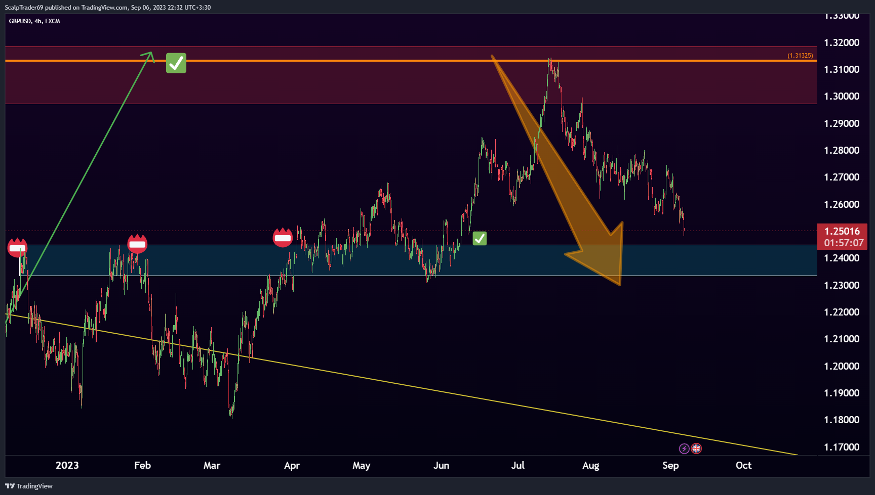 FX:GBPUSD Chart Image by HesamUNT