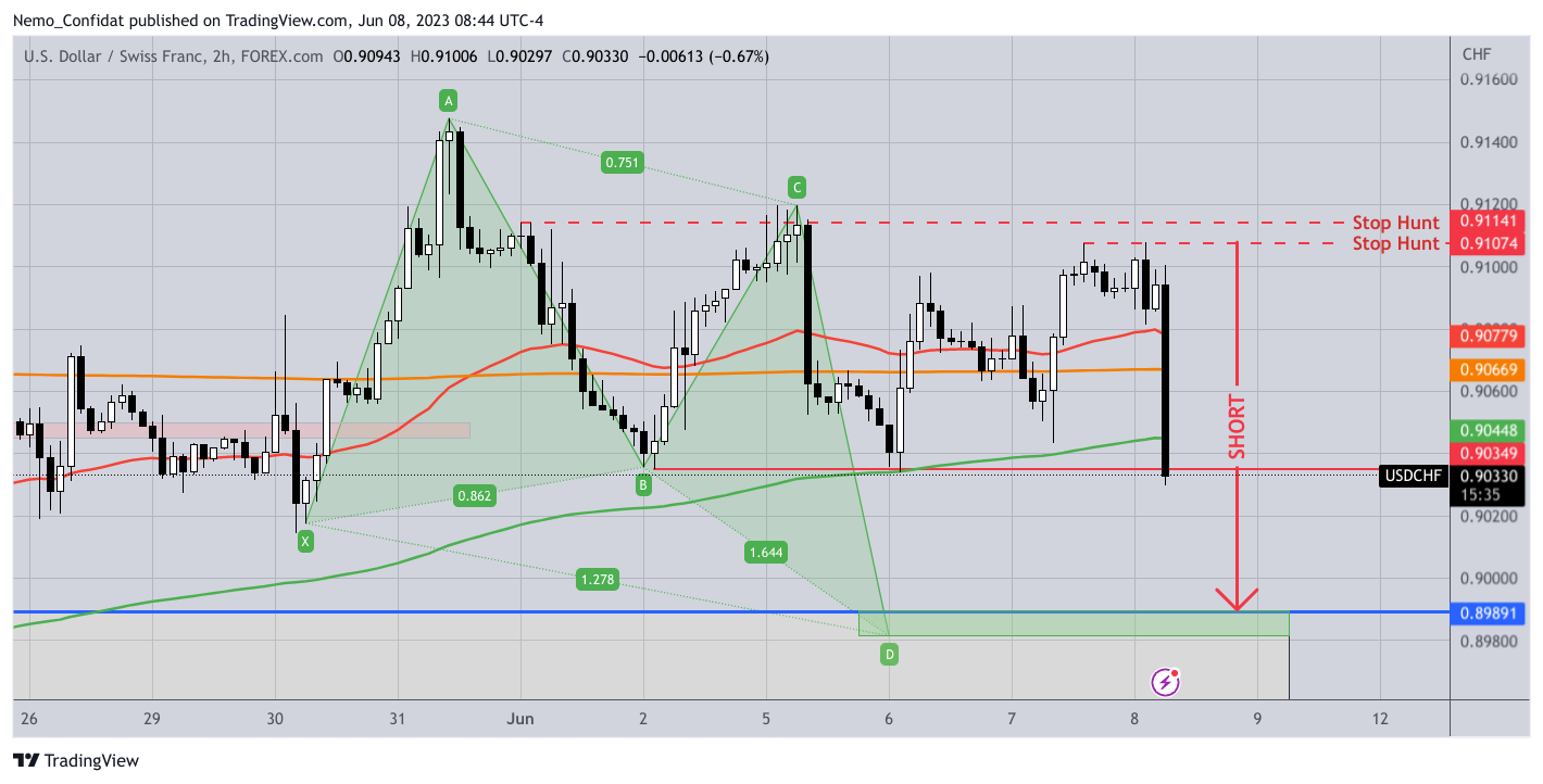 FOREXCOM:USDCHF Chart Image by Nemo_Confidat
