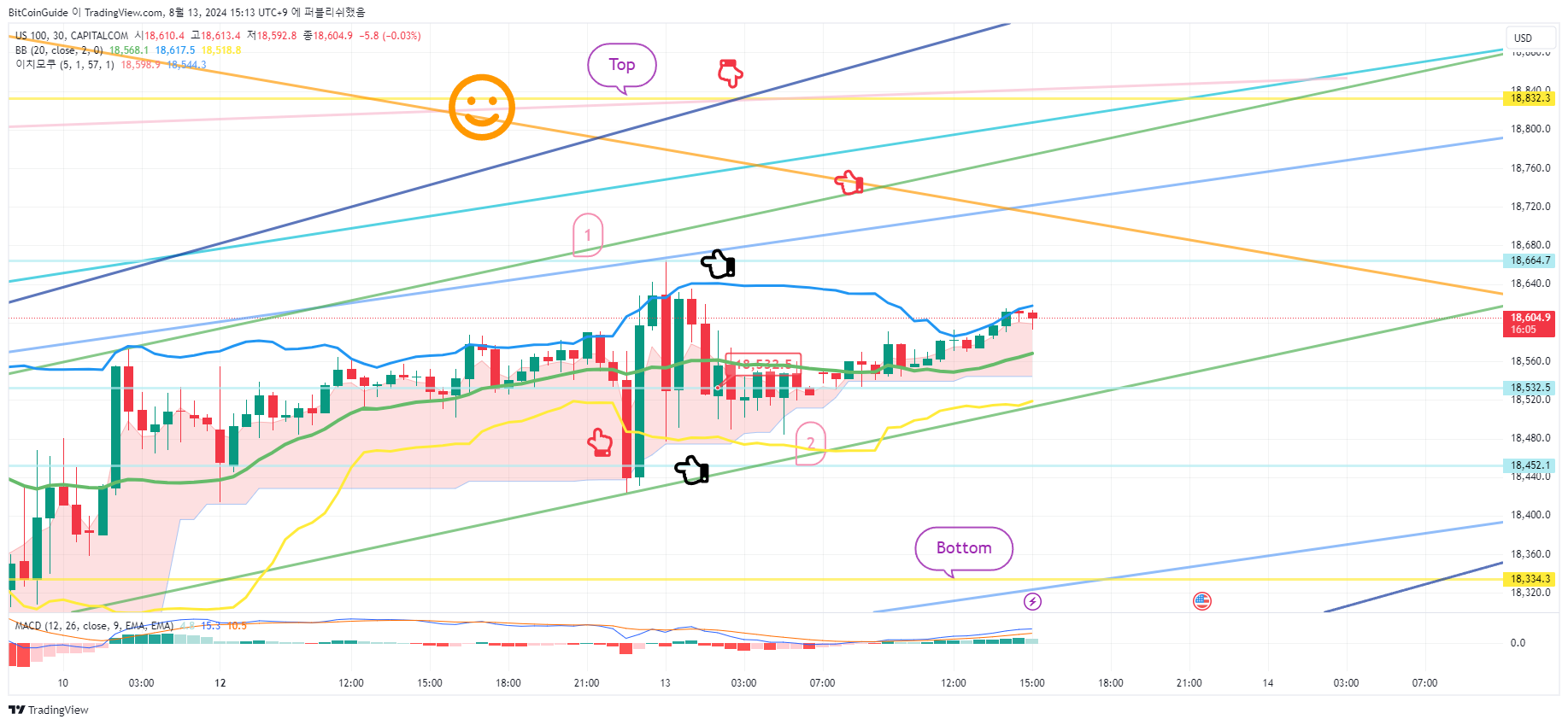 CAPITALCOM:US100 Chart Image by BitCoinGuide