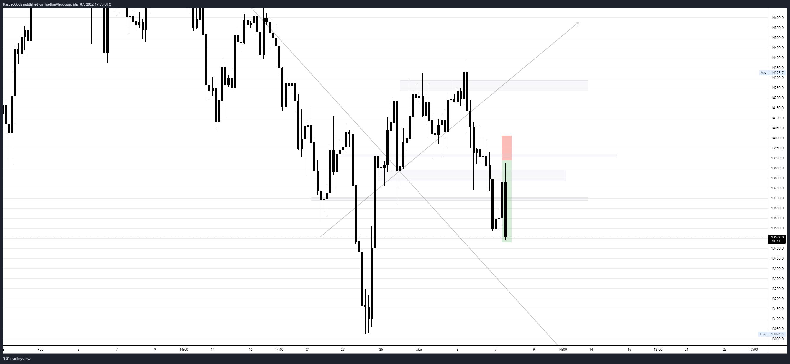 OANDA:NAS100USD Chart Image by lazyluchi