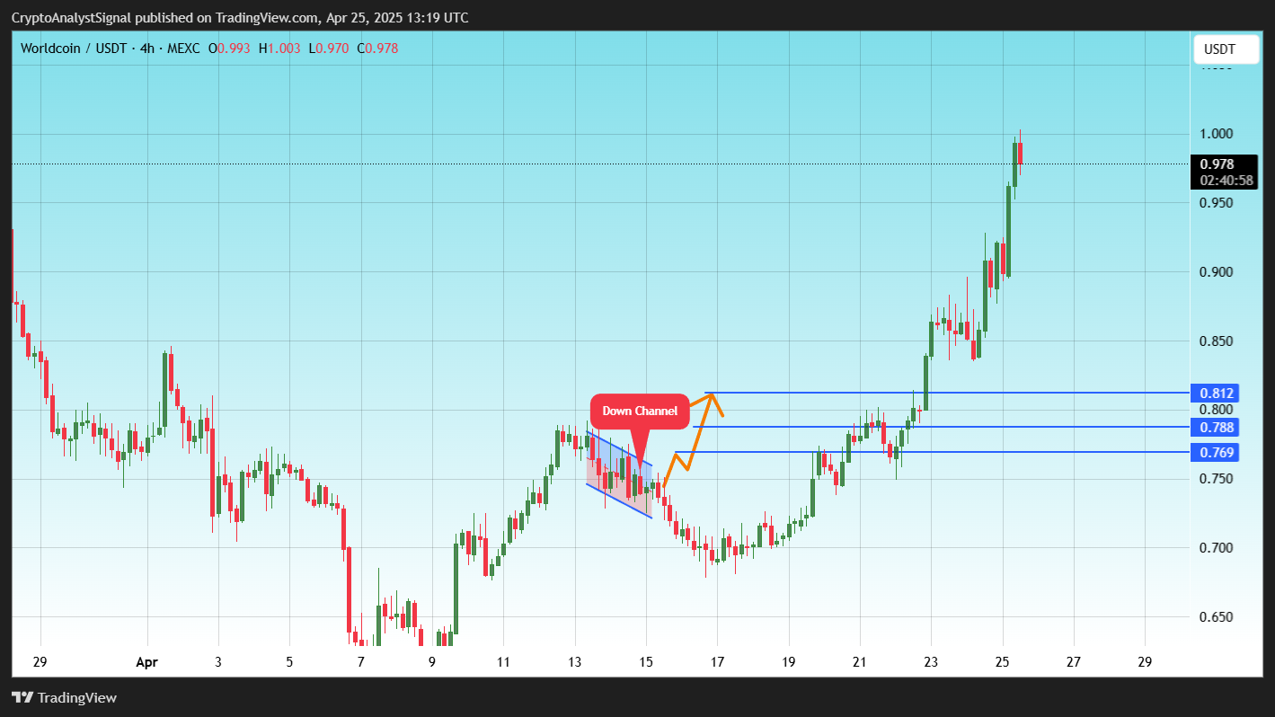 MEXC:WLDUSDT Chart Image by CryptoAnalystSignal