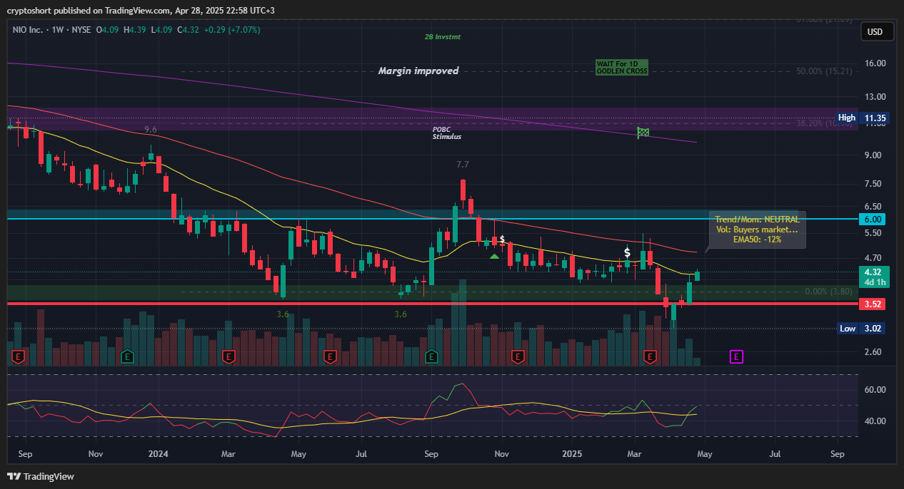 BATS:NIO Chart Image by cryptoshort