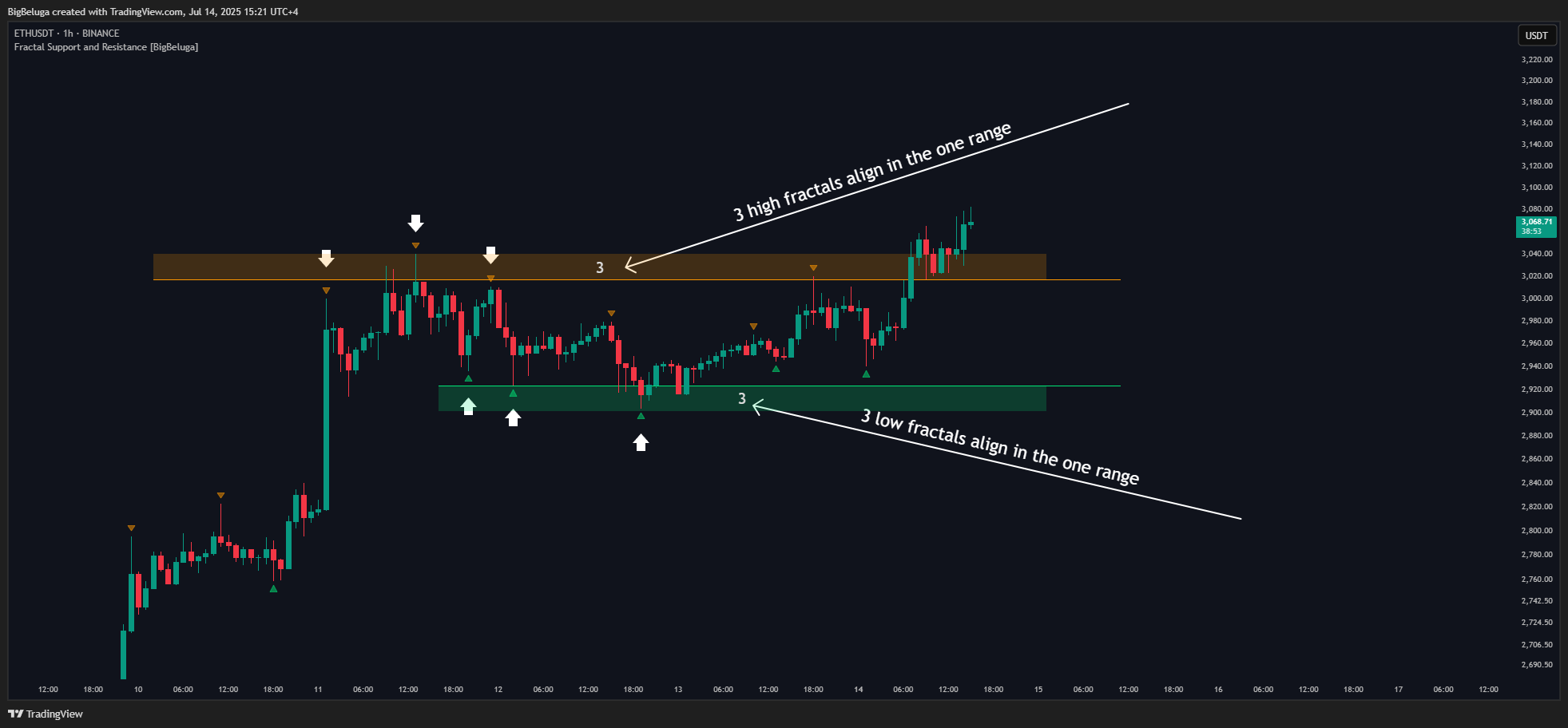 BINANCE:ETHUSDT Chart Image by BigBeluga