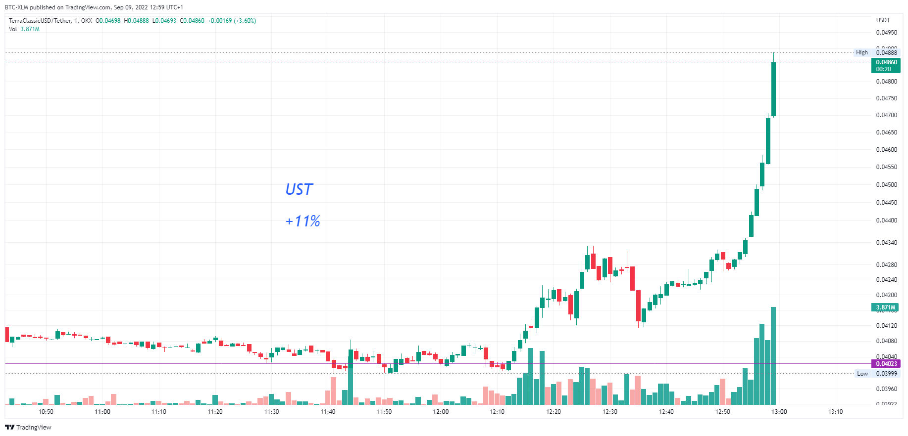OKX:USTCUSDT Chart Image by BTC-XLM