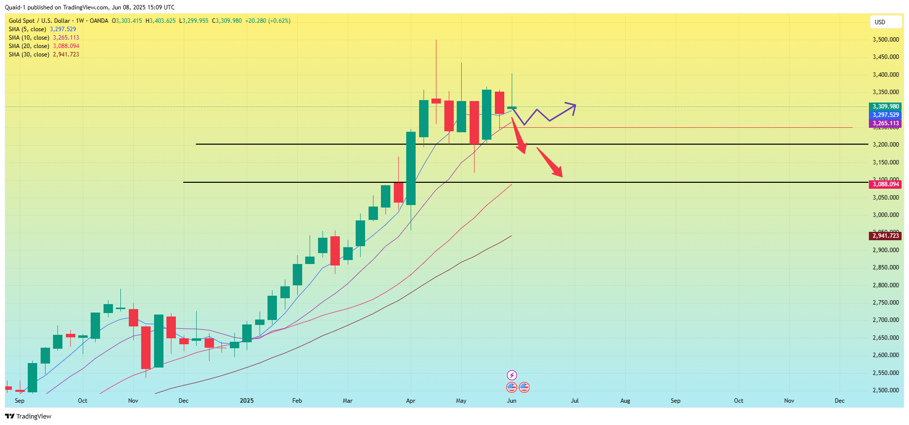 OANDA:XAUUSD Chart Image by Quaid-1