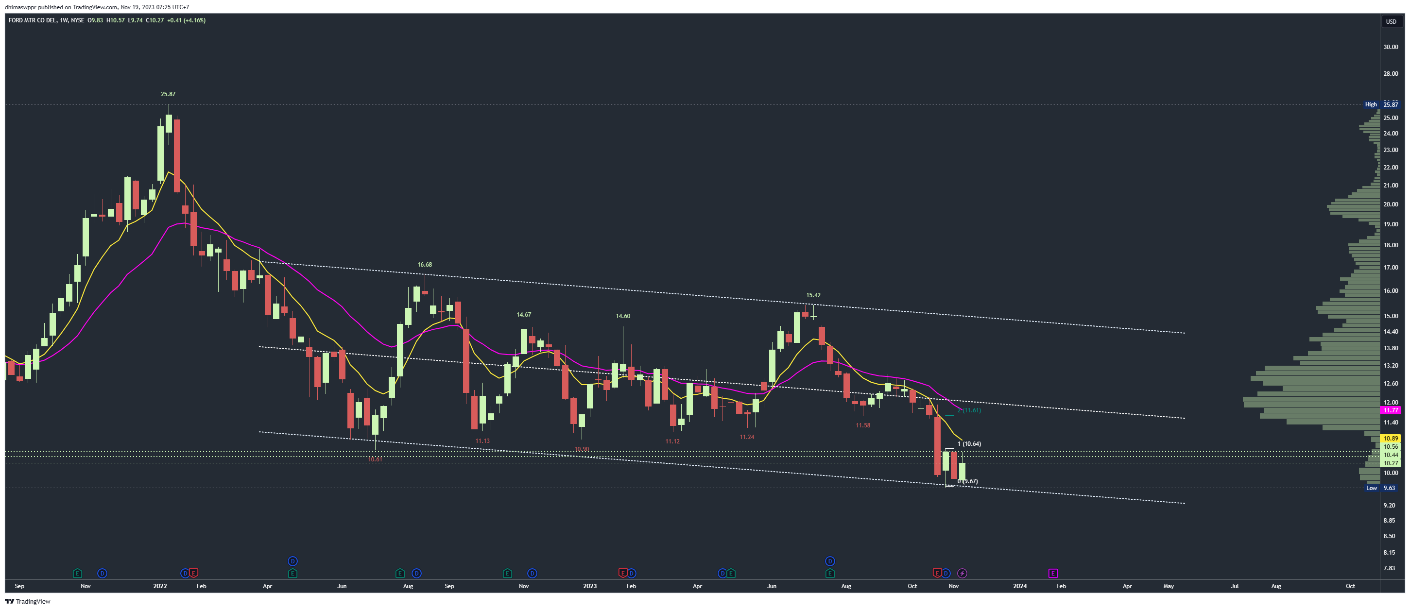 NYSE:F Chart Image by dhimaswppr
