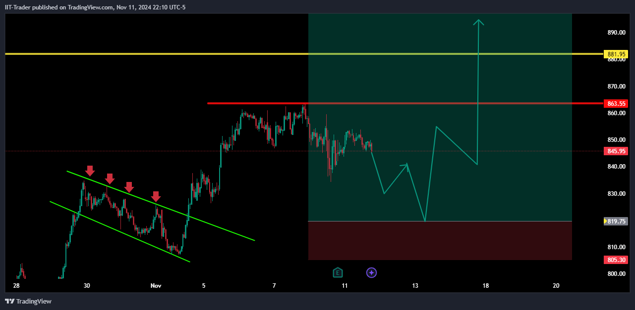 NSE:SBIN Chart Image by IIT-Trader