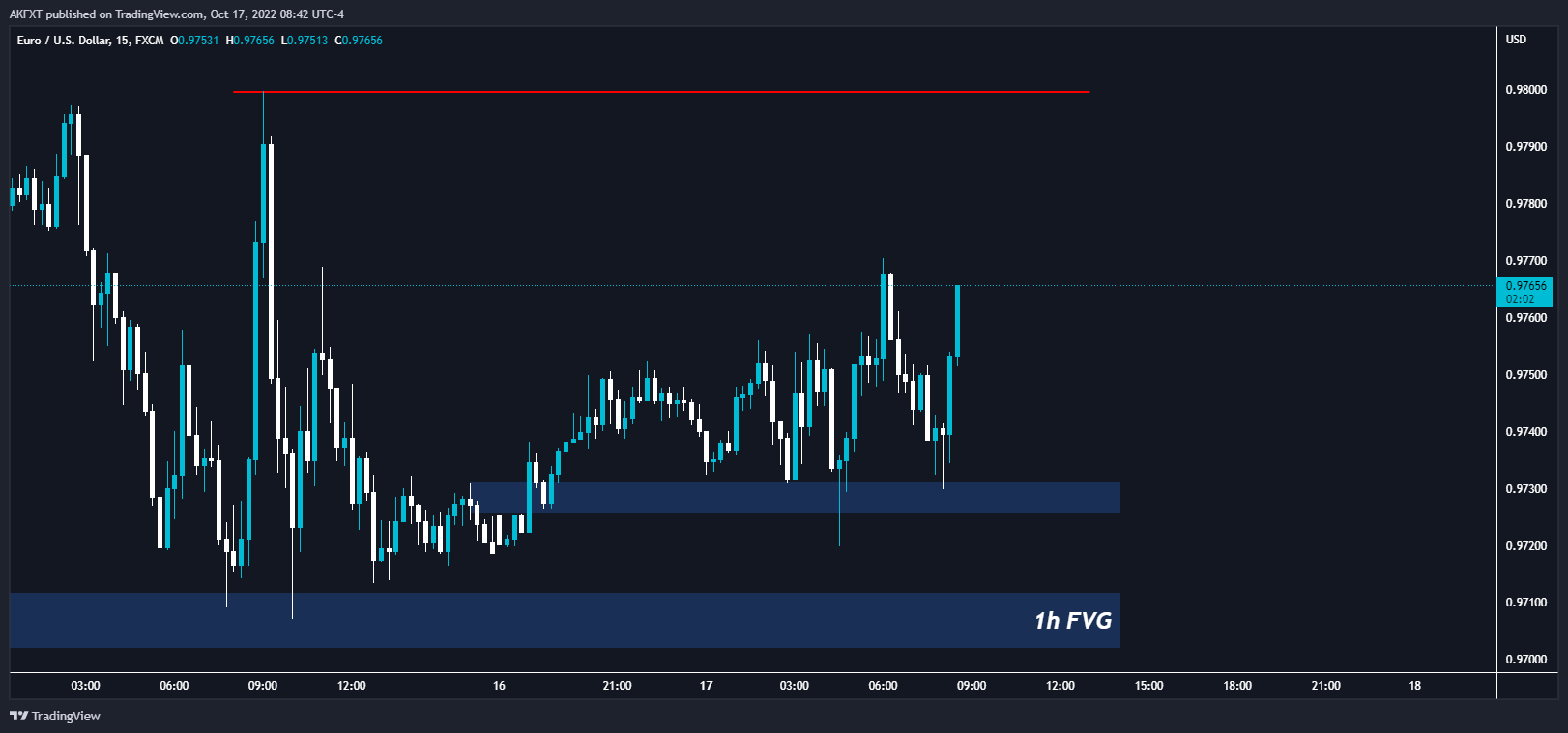 FX:EURUSD Chart Image by AumarCapital